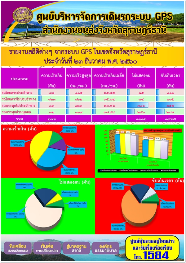 รายงานสถิติต่างๆ จากระบบ GPS ในเขตจังหวัดสุราษษฏร์ธานี ประจำวันที่ 23 ธันวาคม พ.ศ. 2560