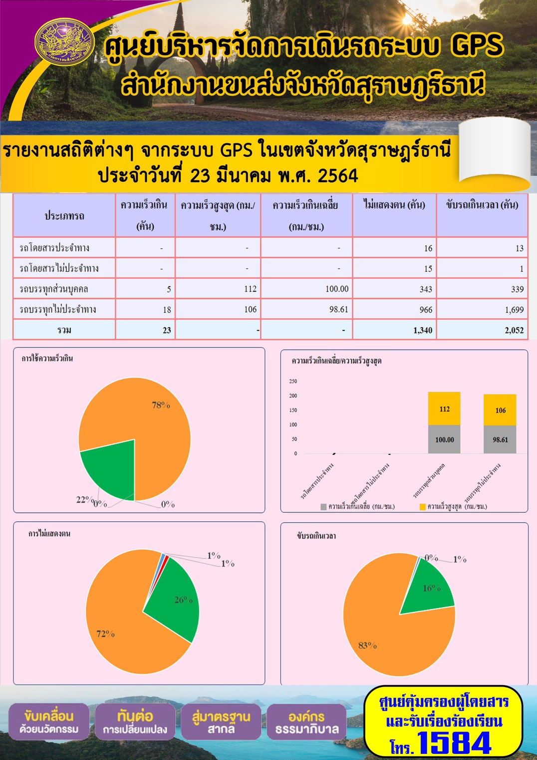 รายงานสถิติต่างๆจากระบบ GPS ในเขตจังหวัดสุราษฎร์ธานี ประจำวันที่ 23 มีนาคม พ.ศ.2564