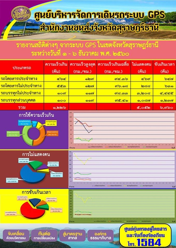 ศูนย์บริหารจัดการเดินรถระบบ GPS สำนักงานขนส่งจังหวัดสุราษฏร์ธานี รายงานสถิติต่างๆ จากระบบ GPS ในเขตจังหวัดสุราษฏร์ธานี ประจำวันที่ 1-6 ธันวาคม พ.ศ.2560