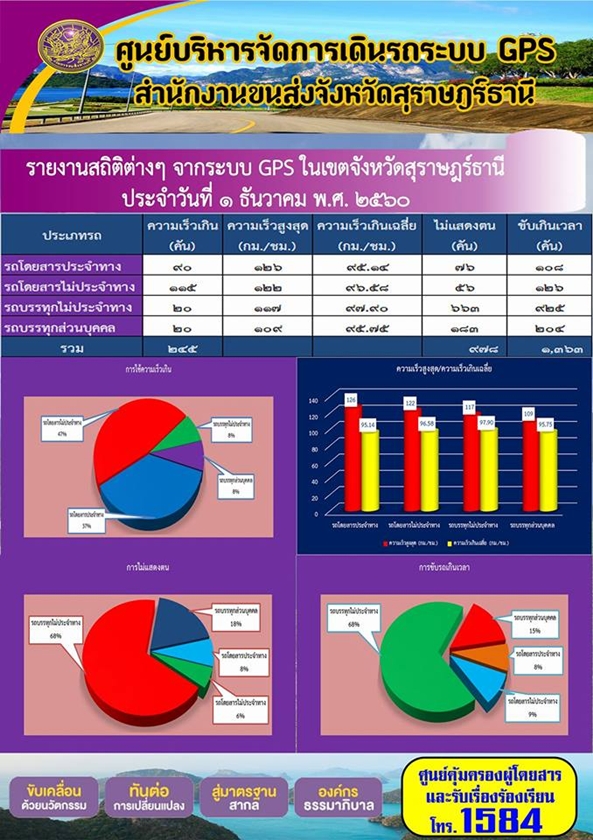 ศูนย์บริหารจัดการเดินรถระบบ GPS สำนักงานขนส่งจังหวัดสุราษฏร์ธานี รายงานสถิติต่างๆ จากระบบ GPS ในเขตจังหวัดสุราษฏร์ธานี ประจำวันที่ 1 ธันวาคม พ.ศ.2560