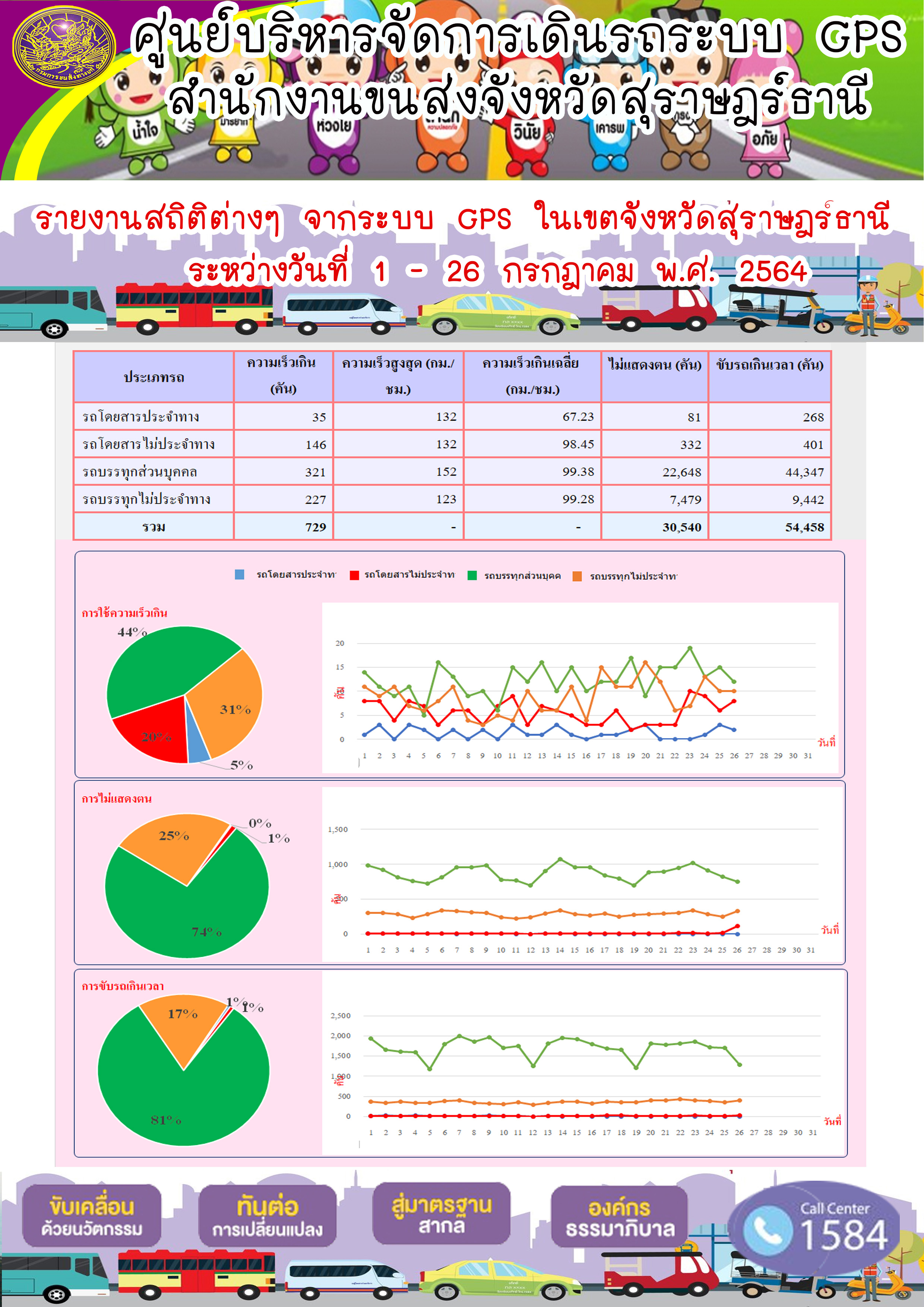 รายงานสถิติต่างๆจากระบบ GPS ในเขตจังหวัดสุราษฎร์ธานี ระหว่างวันที่ 1-26 กรกฎาคม 2564