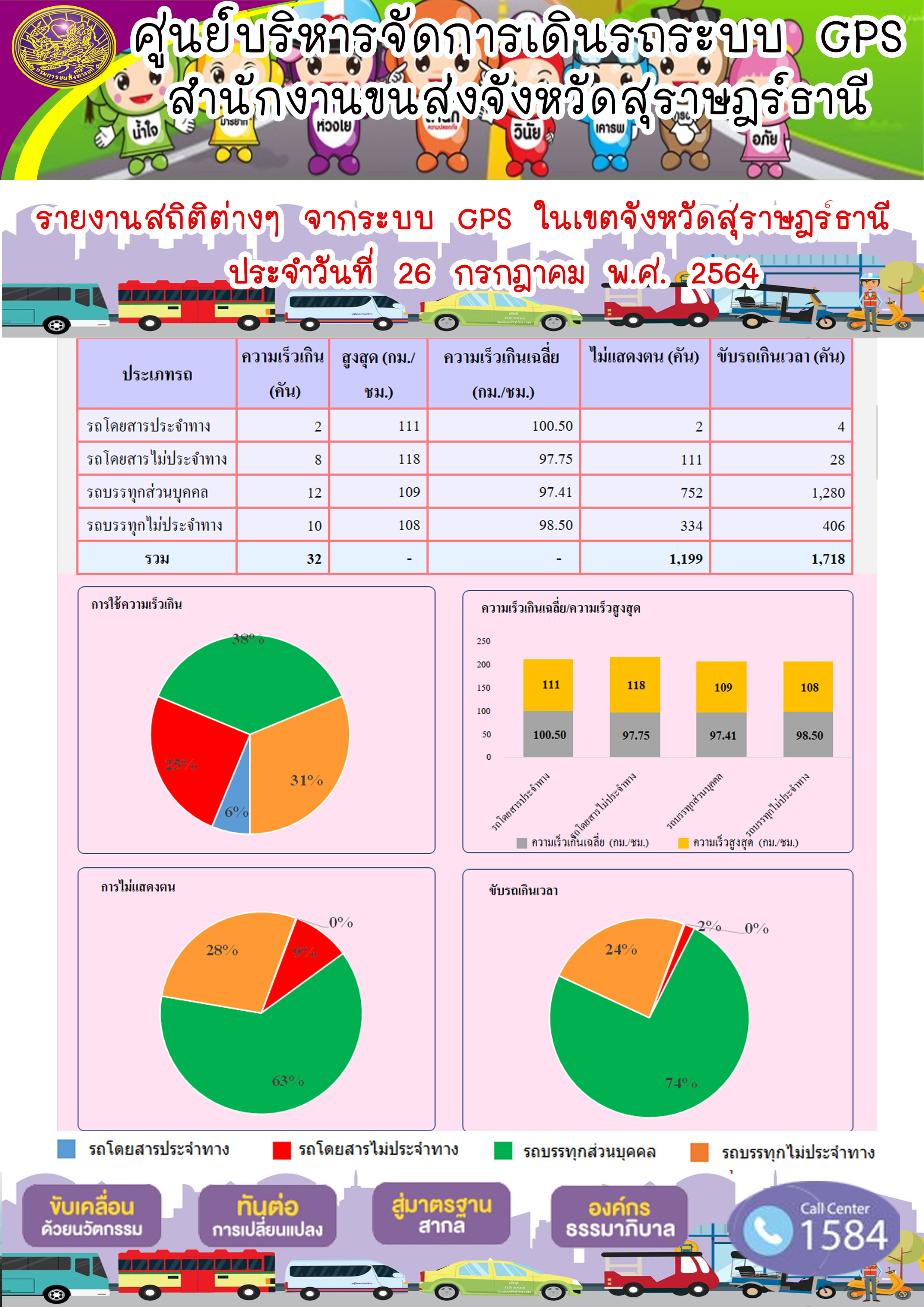 รายงานสถิติต่างๆจากระบบ GPS ในเขตจังหวัดสุราษฎร์ธานี ระหว่างวันที่ 26 กรกฎาคม 2564