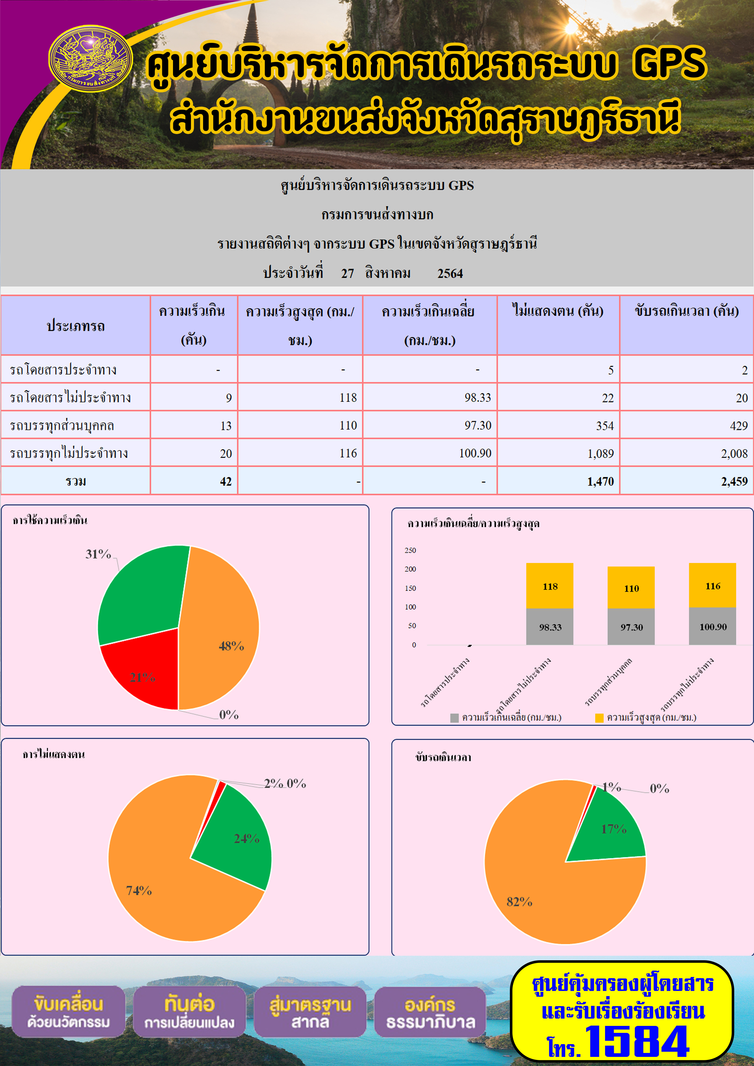 รายงานสถิติต่างๆจากระบบ GPS ในเขตจังหวัดสุราษฎร์ธานี วันที่ 27 สิงหาคม 2564