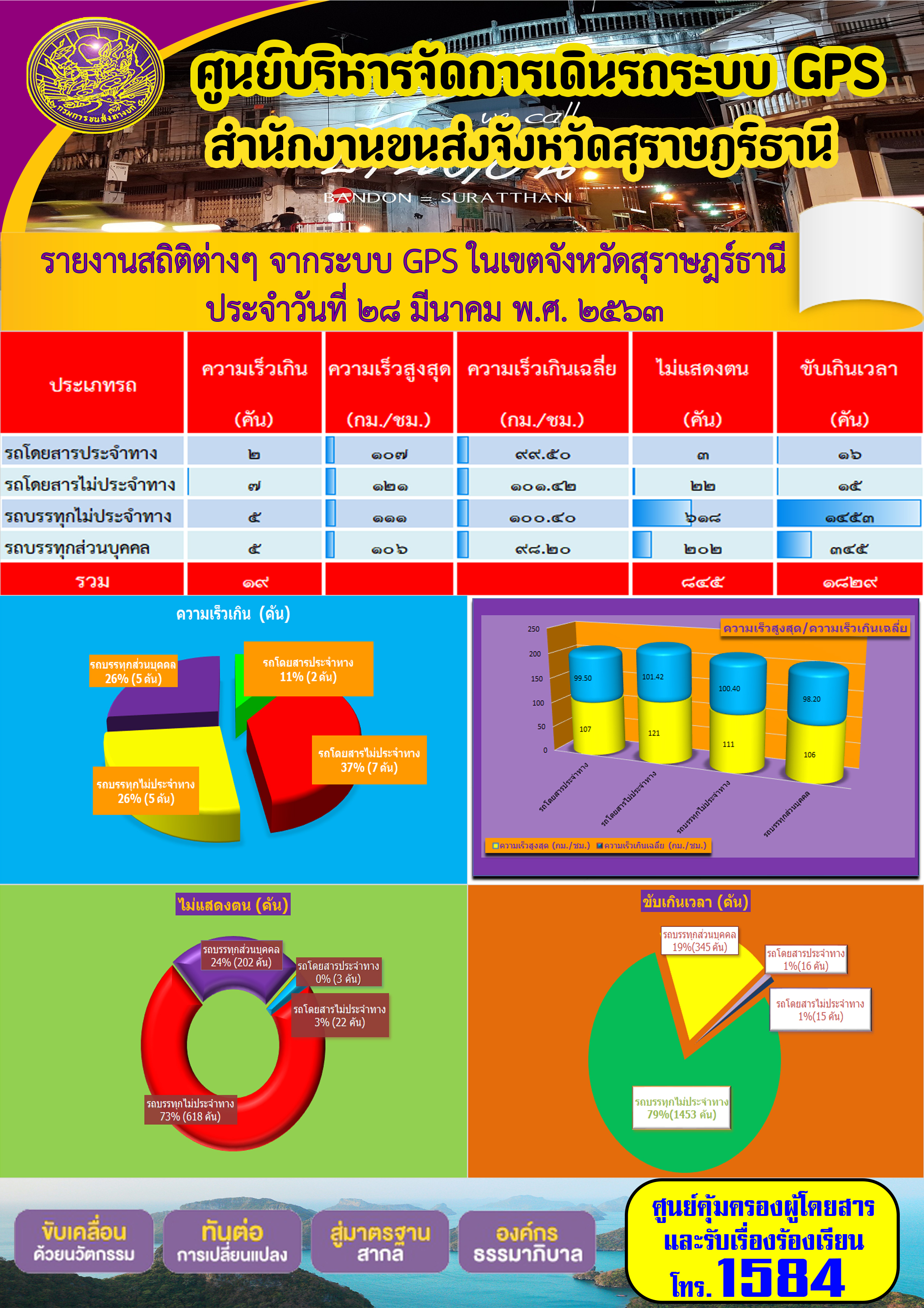 รายงานสถิติต่าง ๆ จากระบบ GPS ในเขตจังหวัดสุราษฏร์ธานี ประจำวันที่ 28 มีนาคม พ.ศ.2563