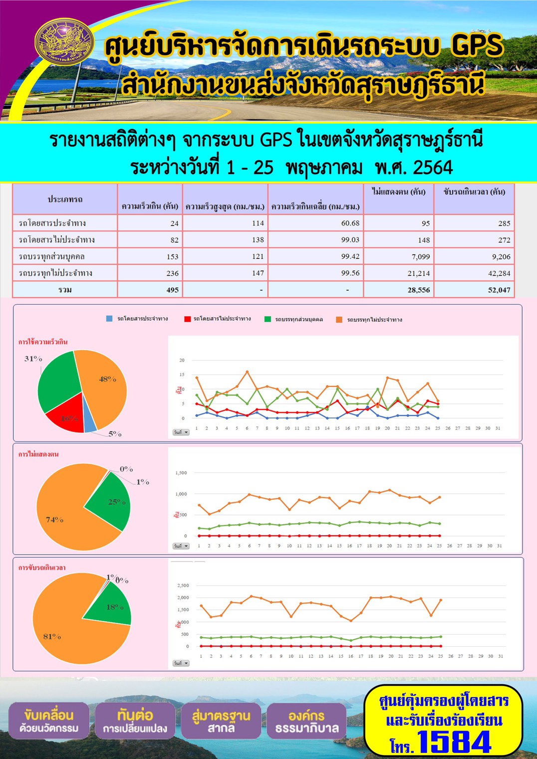 รายงานสถิติต่างๆจากระบบ GPS ในเขตจังหวัดสุราษฎร์ธานี ประจำวันที่ 1-25 พฤษภาคม พ.ศ.2564