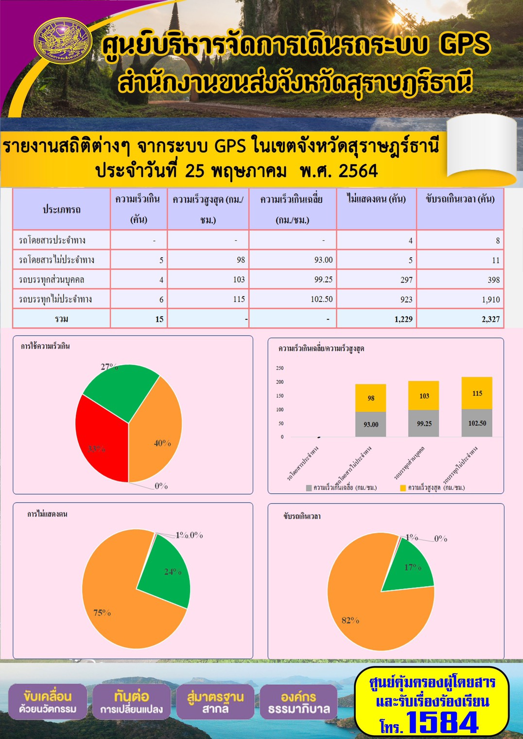 รายงานสถิติต่างๆจากระบบ GPS ในเขตจังหวัดสุราษฎร์ธานี ประจำวันที่ 25 พฤษภาคม พ.ศ.2564