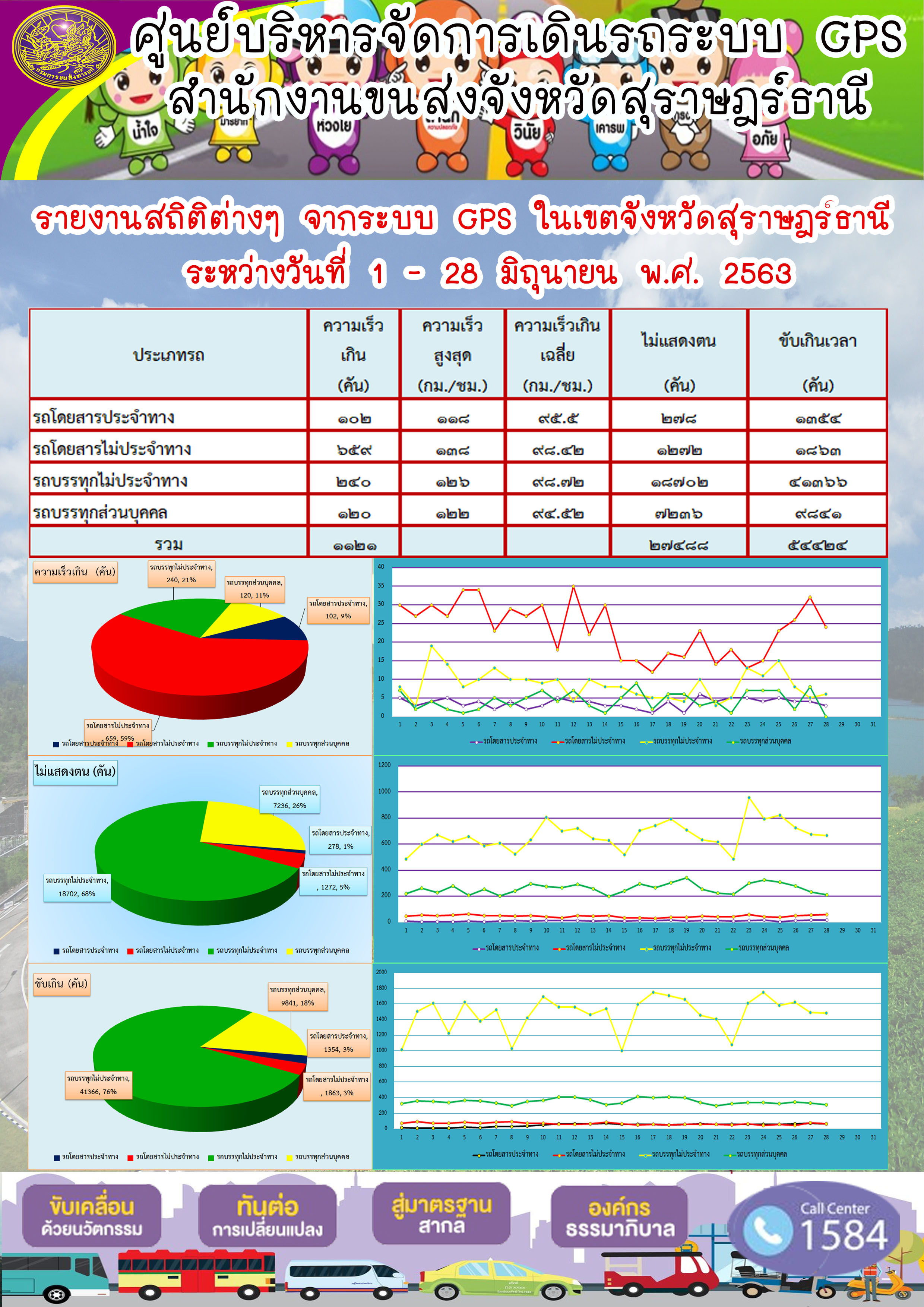 รายงานสถิติต่าง ๆ จากระบบ GPS ในเขตจังหวัดสุราษฏร์ธานี ระหว่างวันที่ 1-28 มิถุนายน พ.ศ.2563