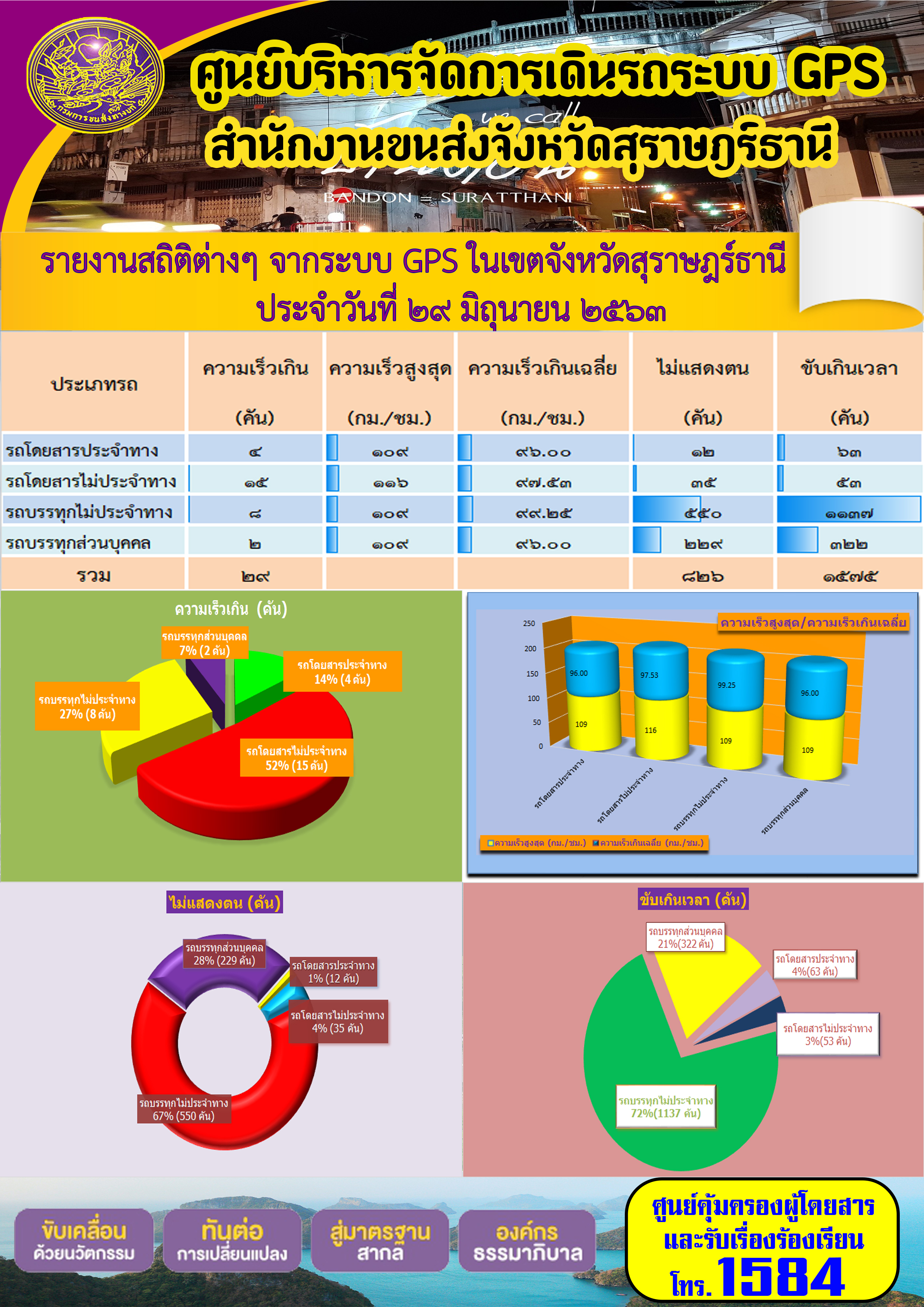 รายงานสถิติต่าง ๆ จากระบบ GPS ในเขตจังหวัดสุราษฏร์ธานี ประจำวันที่ 29 มิถุนายน พ.ศ.2563 