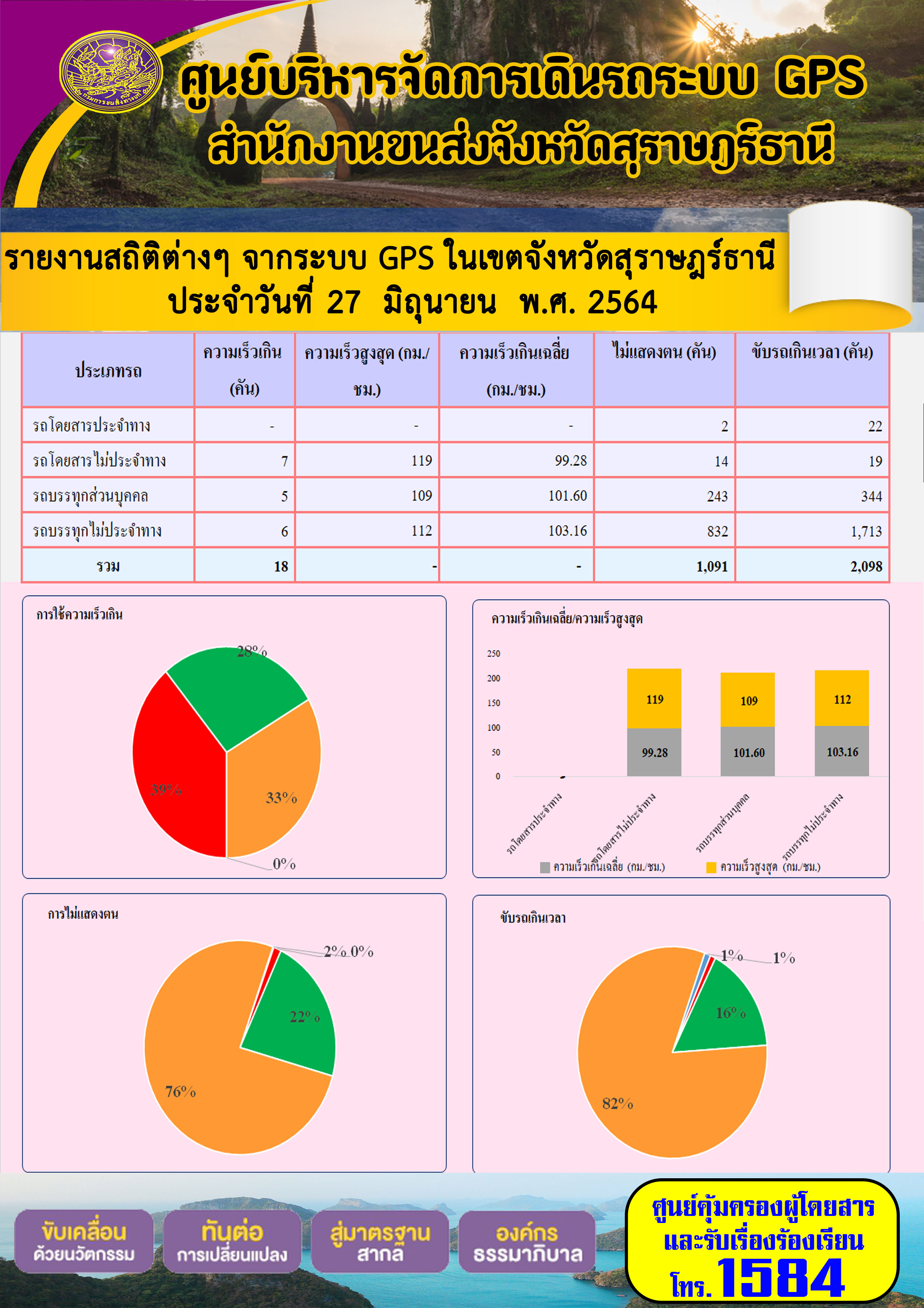 รายงานสถิติต่างๆจากระบบ GPS ในเขตจังหวัดสุราษฎร์ธานี ประจำวันที่ 1-27 มิถุนายน 2564
