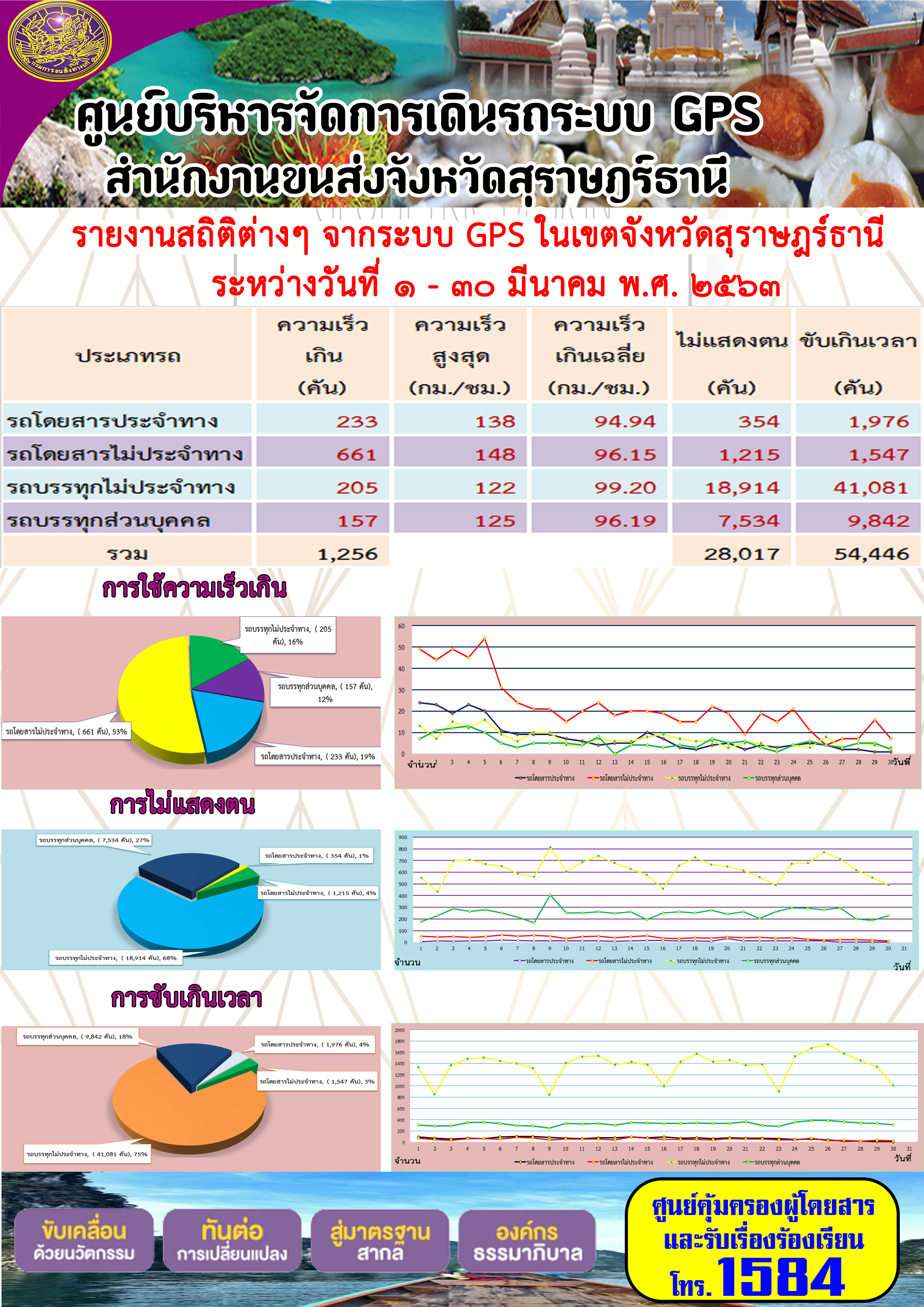 รายงานสถิติต่าง ๆ จากระบบ GPS ในเขตจังหวัดสุราษฏร์ธานี ระหว่างวันที่ 1-30 มีนาคม พ.ศ.2563