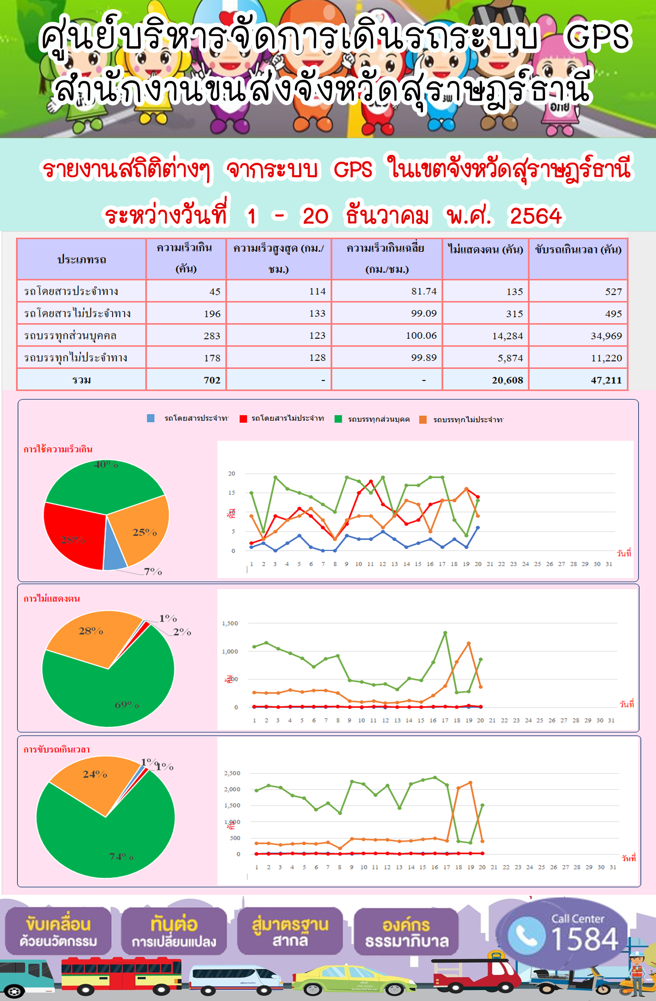    รายงานสถิติต่างๆจากระบบ GPS ในเขตจังหวัดสุราษฎร์ธานี ระหว่างวันที่ 1-20 ธันวาคม 2564