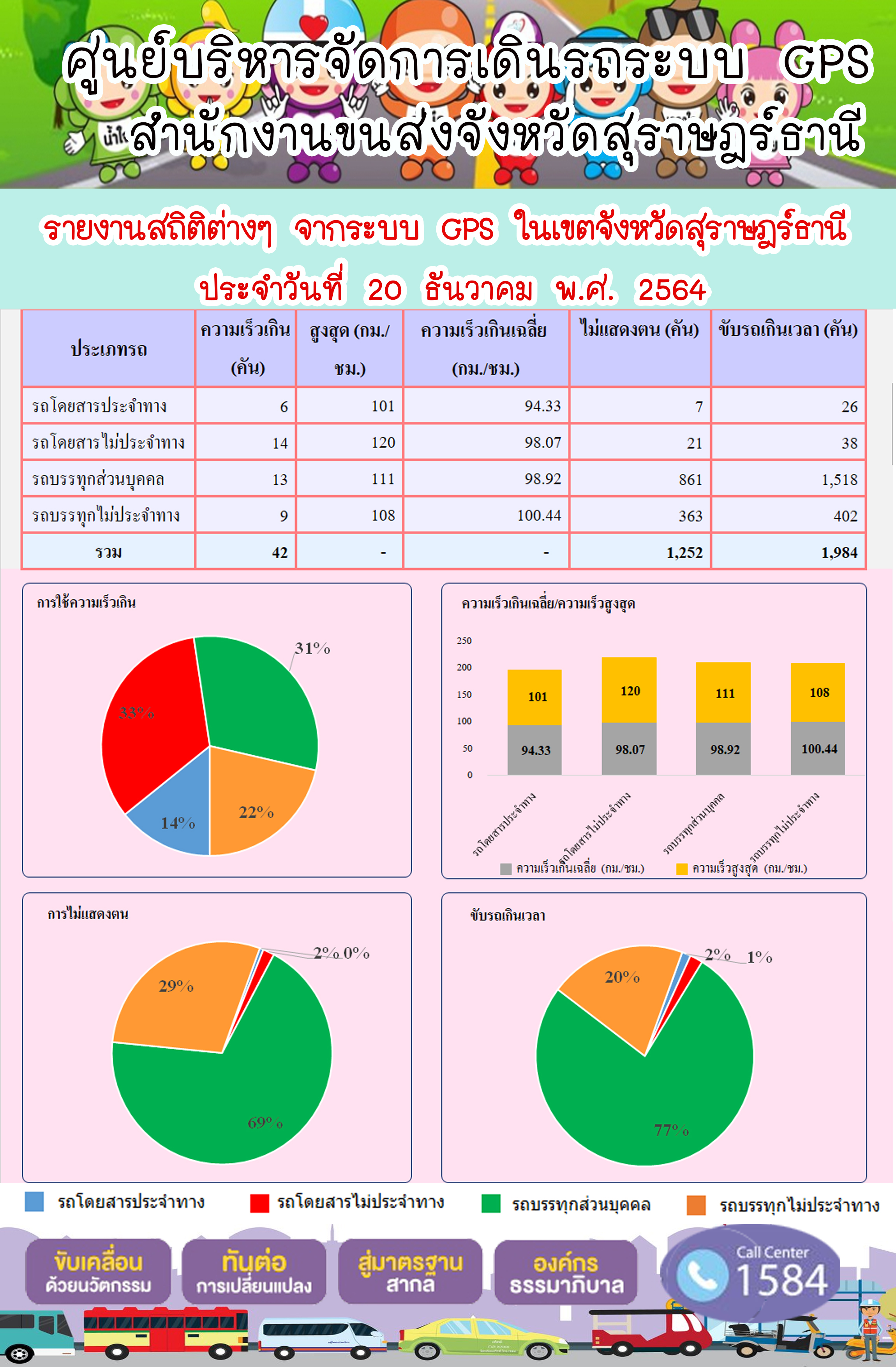 รายงานสถิติต่างๆจากระบบ GPS ในเขตจังหวัดสุราษฎร์ธานี วันที่ 20 ธันวาคม 2564