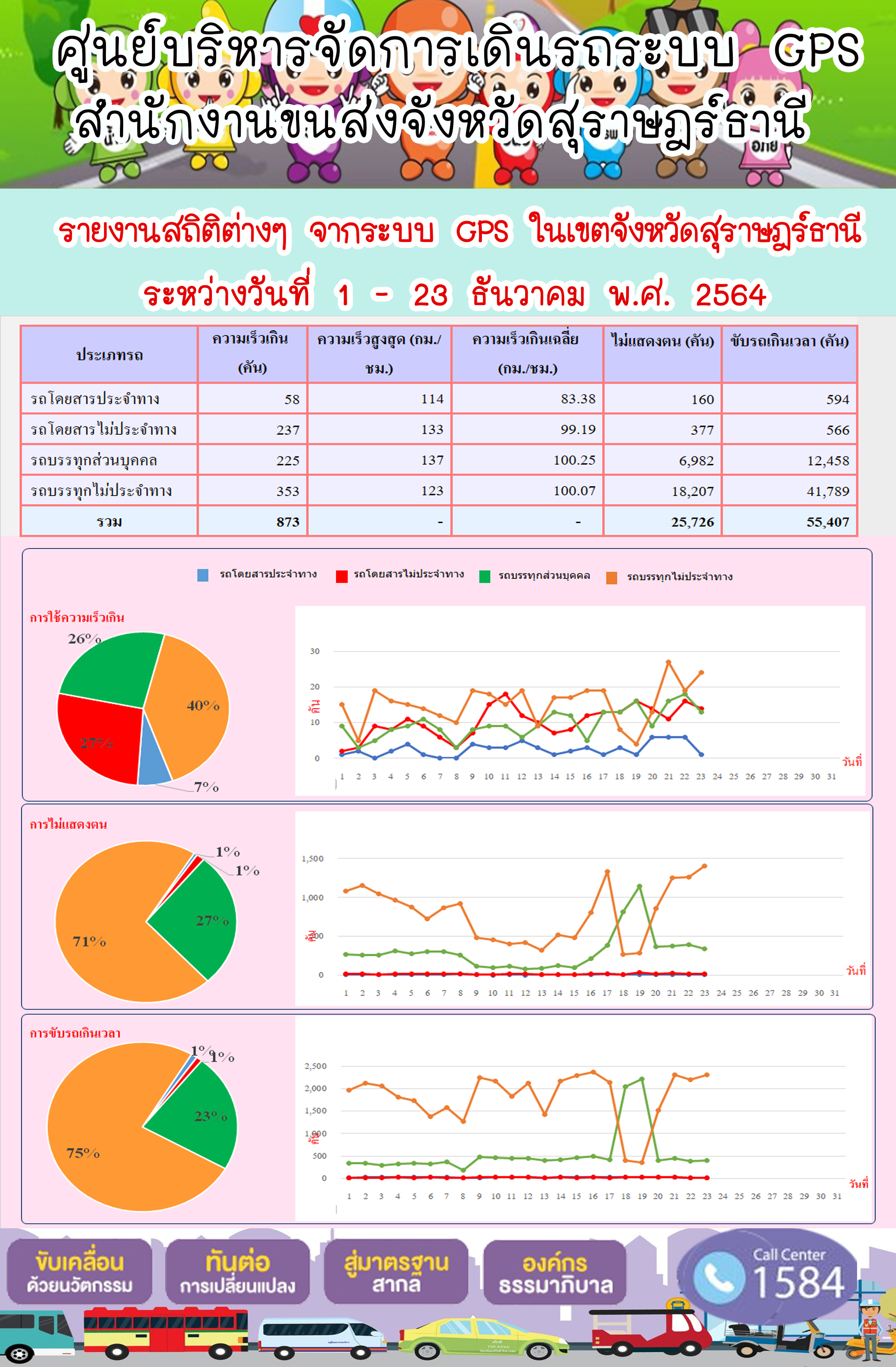    รายงานสถิติต่างๆจากระบบ GPS ในเขตจังหวัดสุราษฎร์ธานี ระหว่างวันที่ 1-23 ธันวาคม 2564