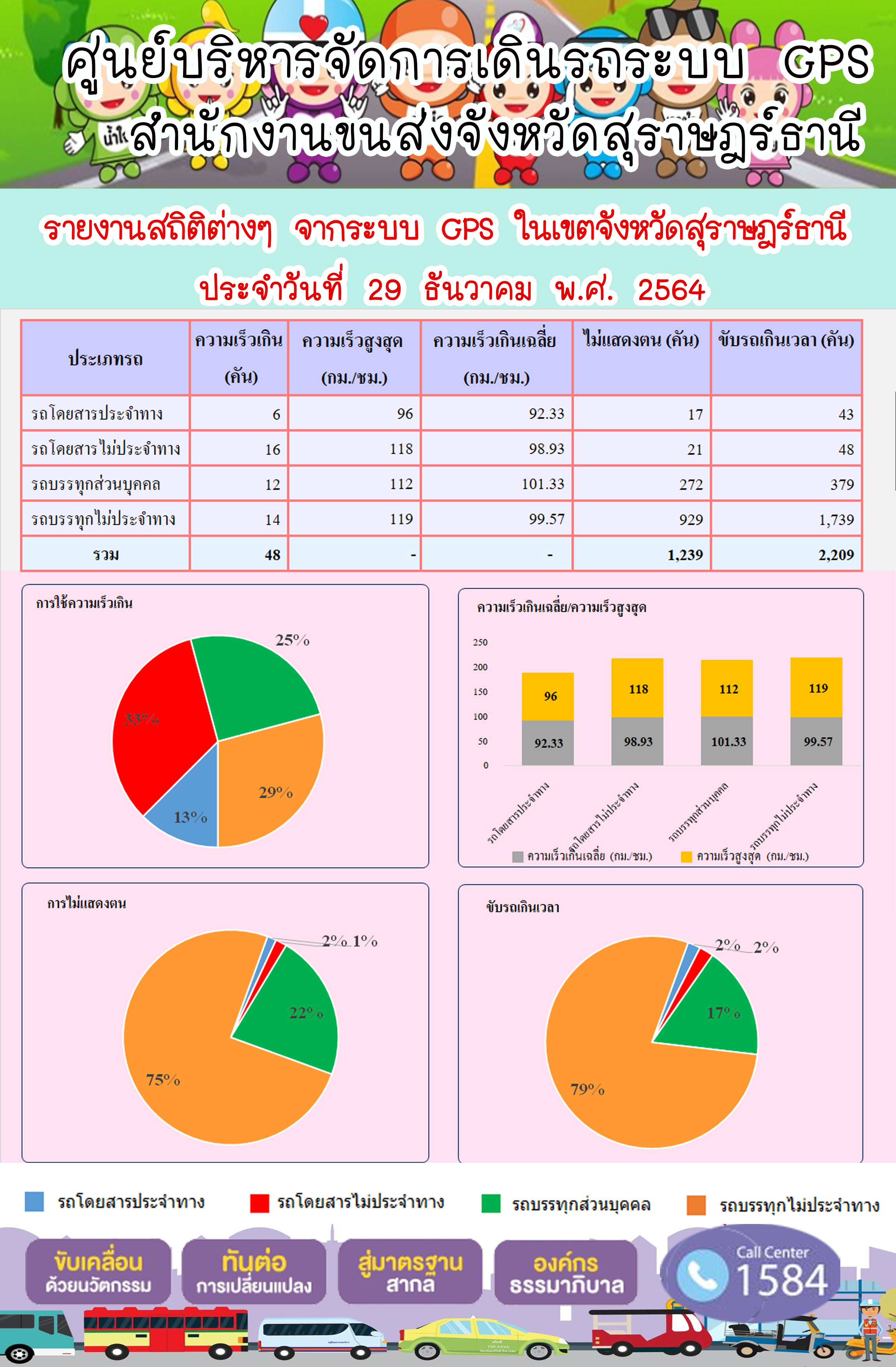 รายงานสถิติต่างๆจากระบบ GPS ในเขตจังหวัดสุราษฎร์ธานี วันที่ 29 ธันวาคม 2564
