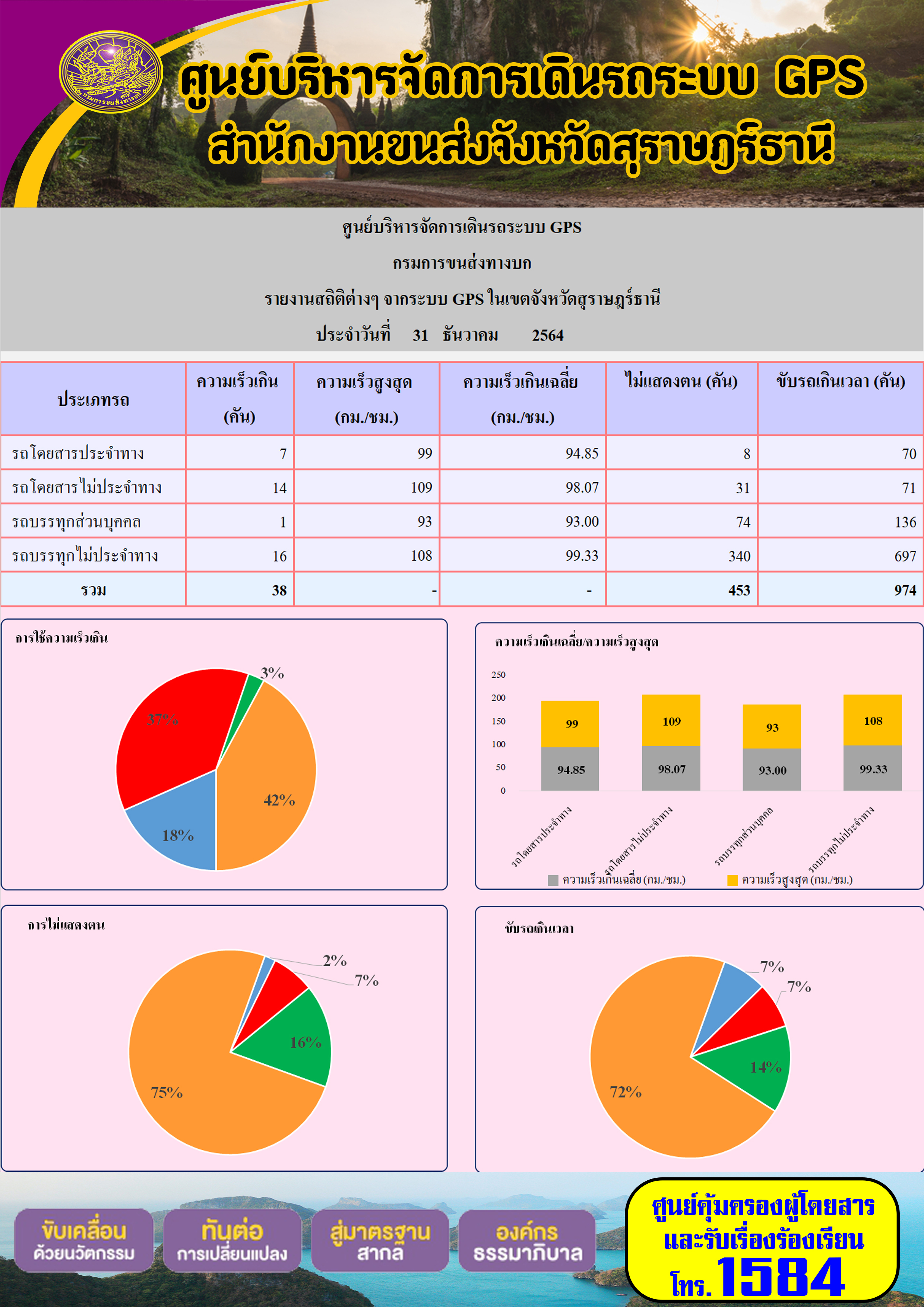 รายงานสถิติต่างๆจากระบบ GPS ในเขตจังหวัดสุราษฎร์ธานี วันที่ 1 มกราคม 2565