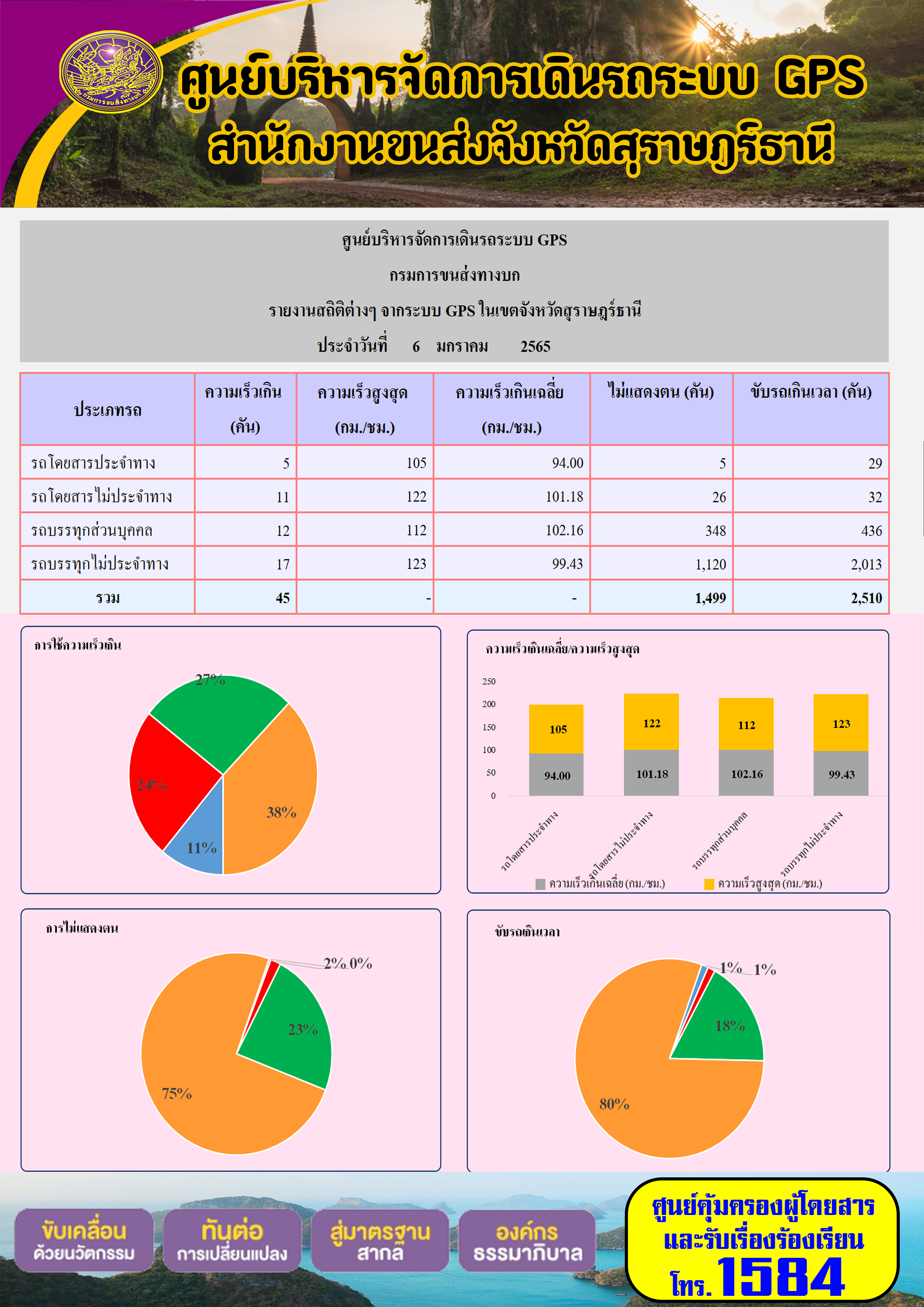 รายงานสถิติต่างๆจากระบบ GPS ในเขตจังหวัดสุราษฎร์ธานี วันที่ 6 มกราคม 2565