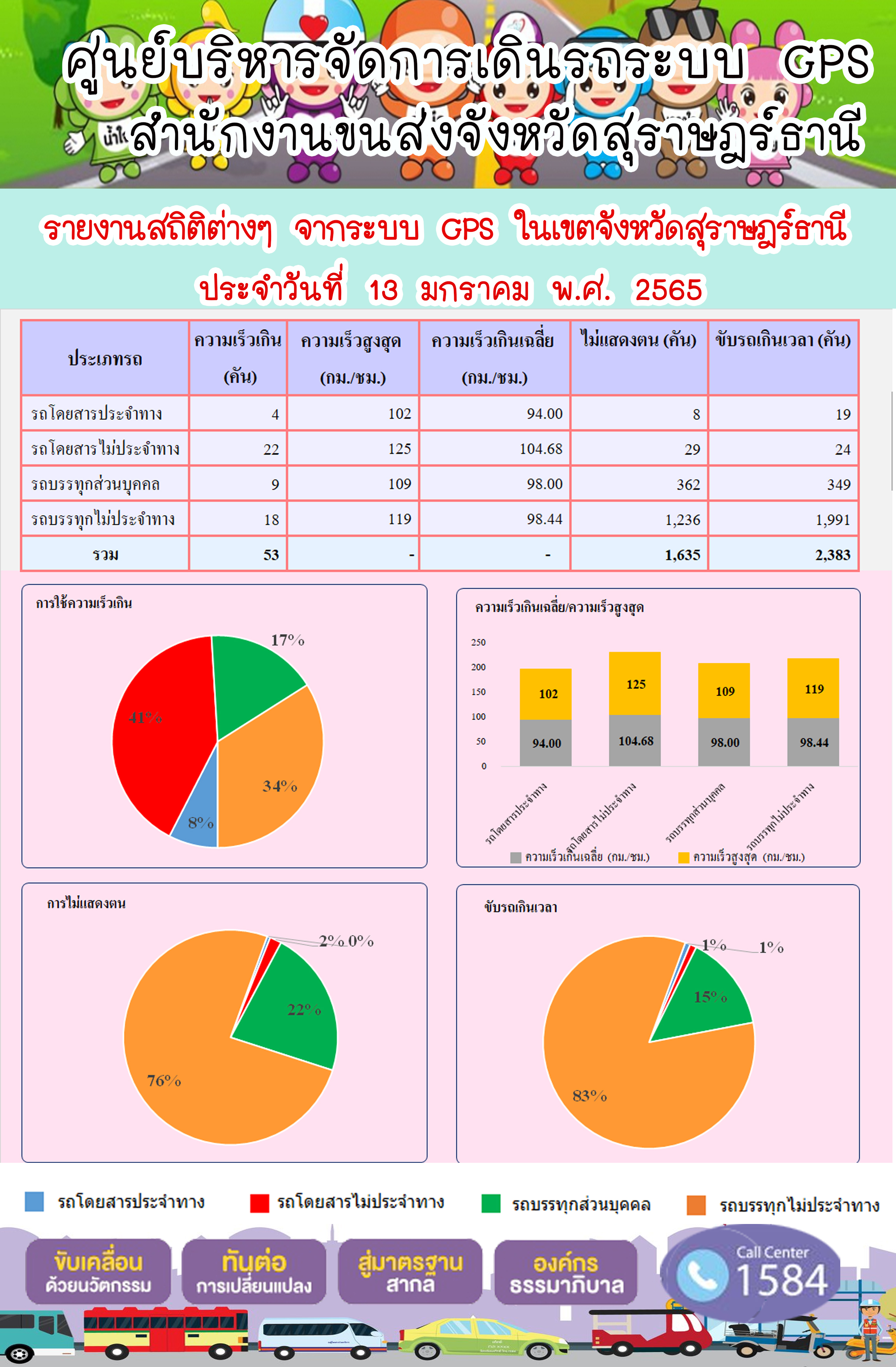 รายงานสถิติต่างๆจากระบบ GPS ในเขตจังหวัดสุราษฎร์ธานี วันที่ 13 มกราคม 2565