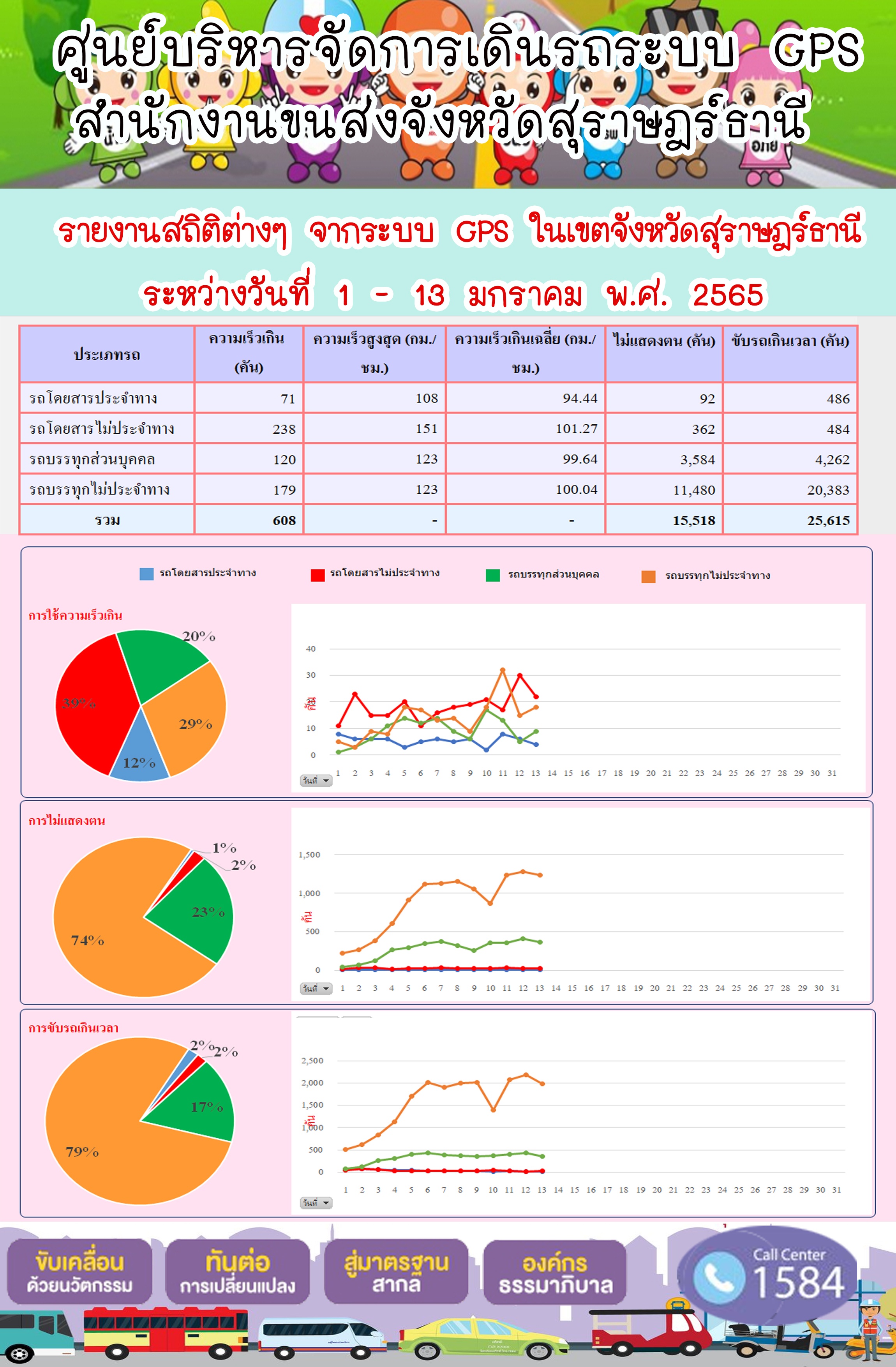 รายงานสถิติต่างๆจากระบบ GPS ในเขตจังหวัดสุราษฎร์ธานี ระหว่างวันที่ 1-13 มกราคม 2565