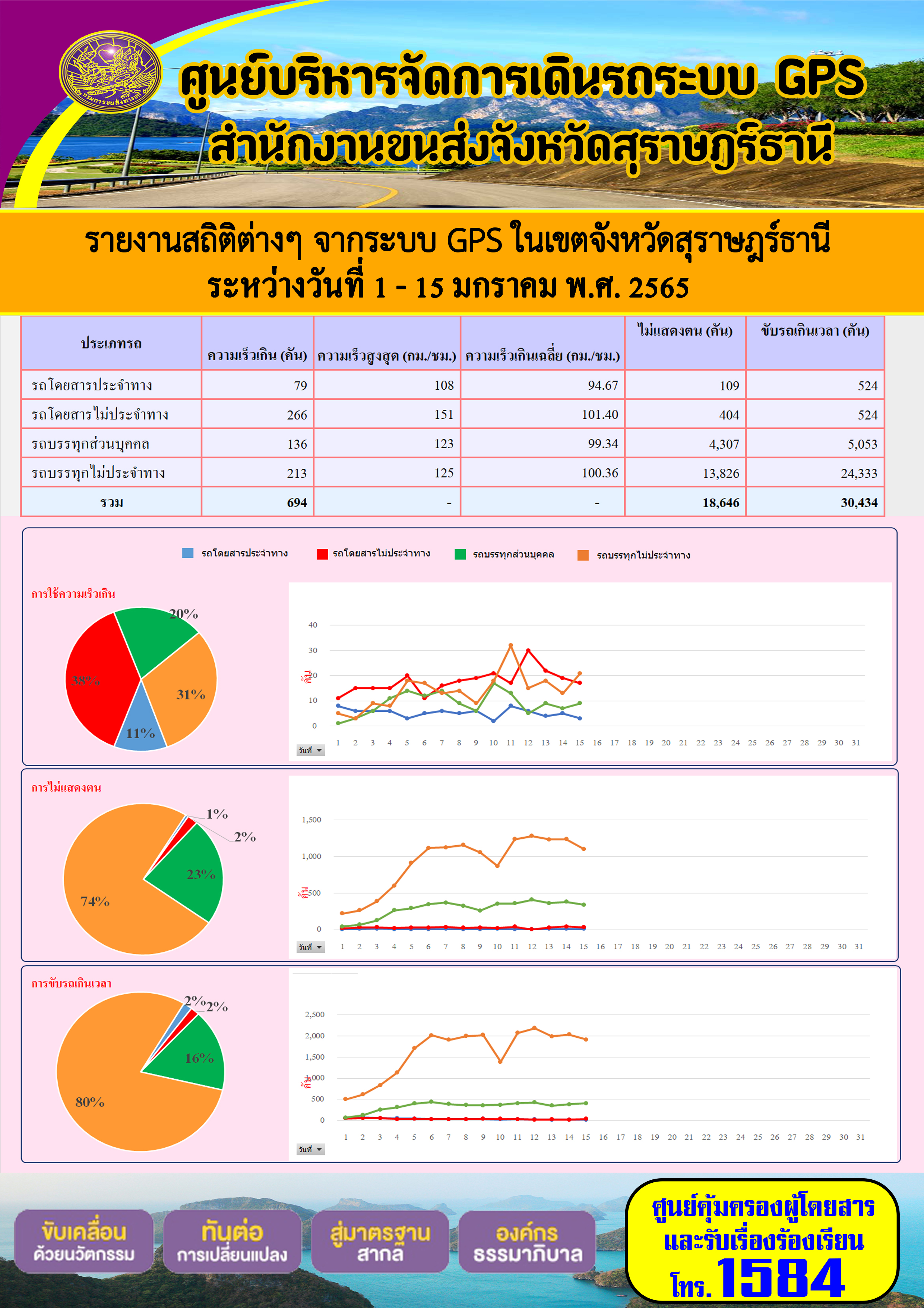  รายงานสถิติต่างๆจากระบบ GPS ในเขตจังหวัดสุราษฎร์ธานี ระหว่างวันที่ 1-15 มกราคม 2565