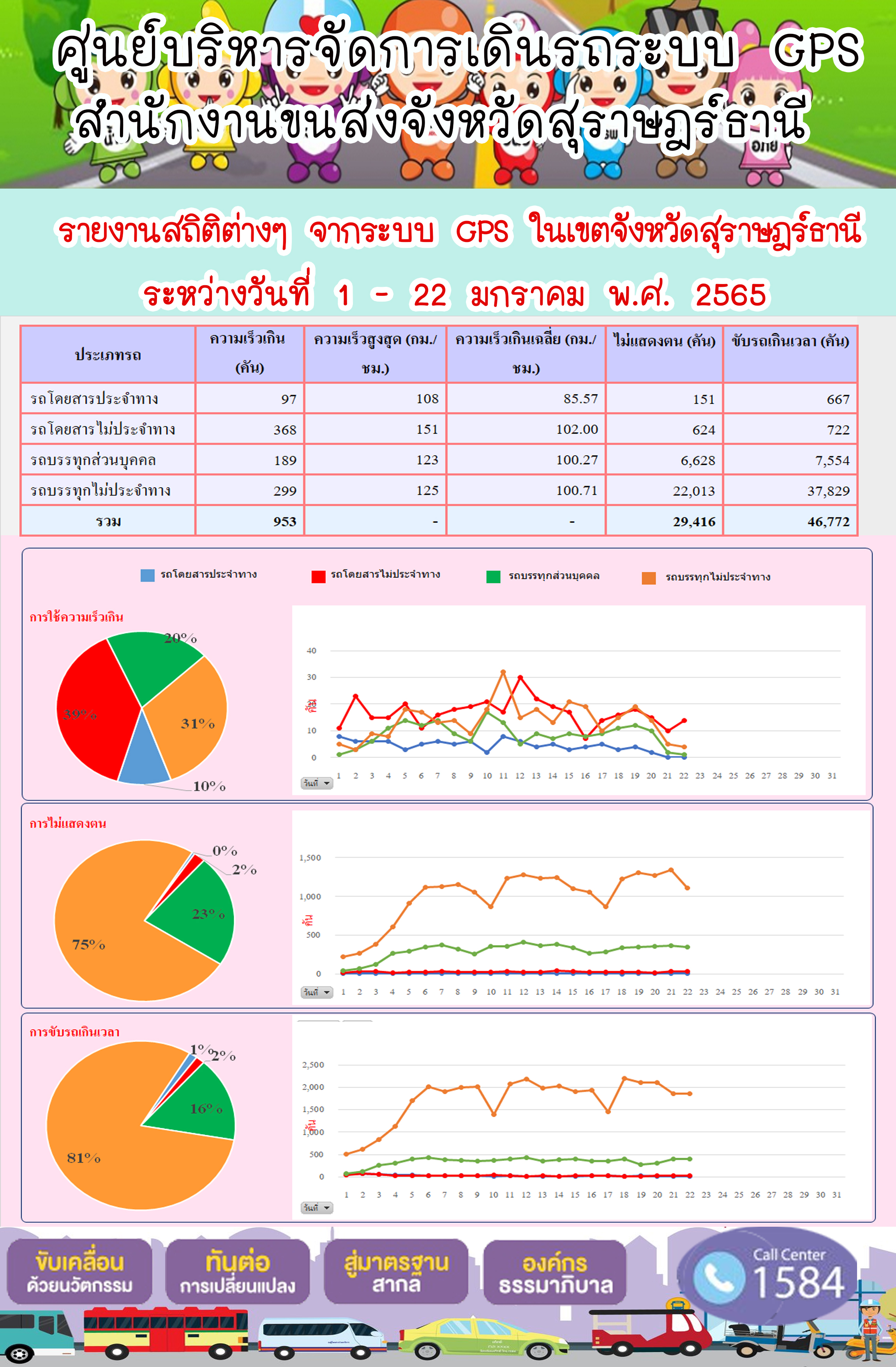 รายงานสถิติต่างๆจากระบบ GPS ในเขตจังหวัดสุราษฎร์ธานี ระหว่างวันที่ 1-22 มกราคม 2565