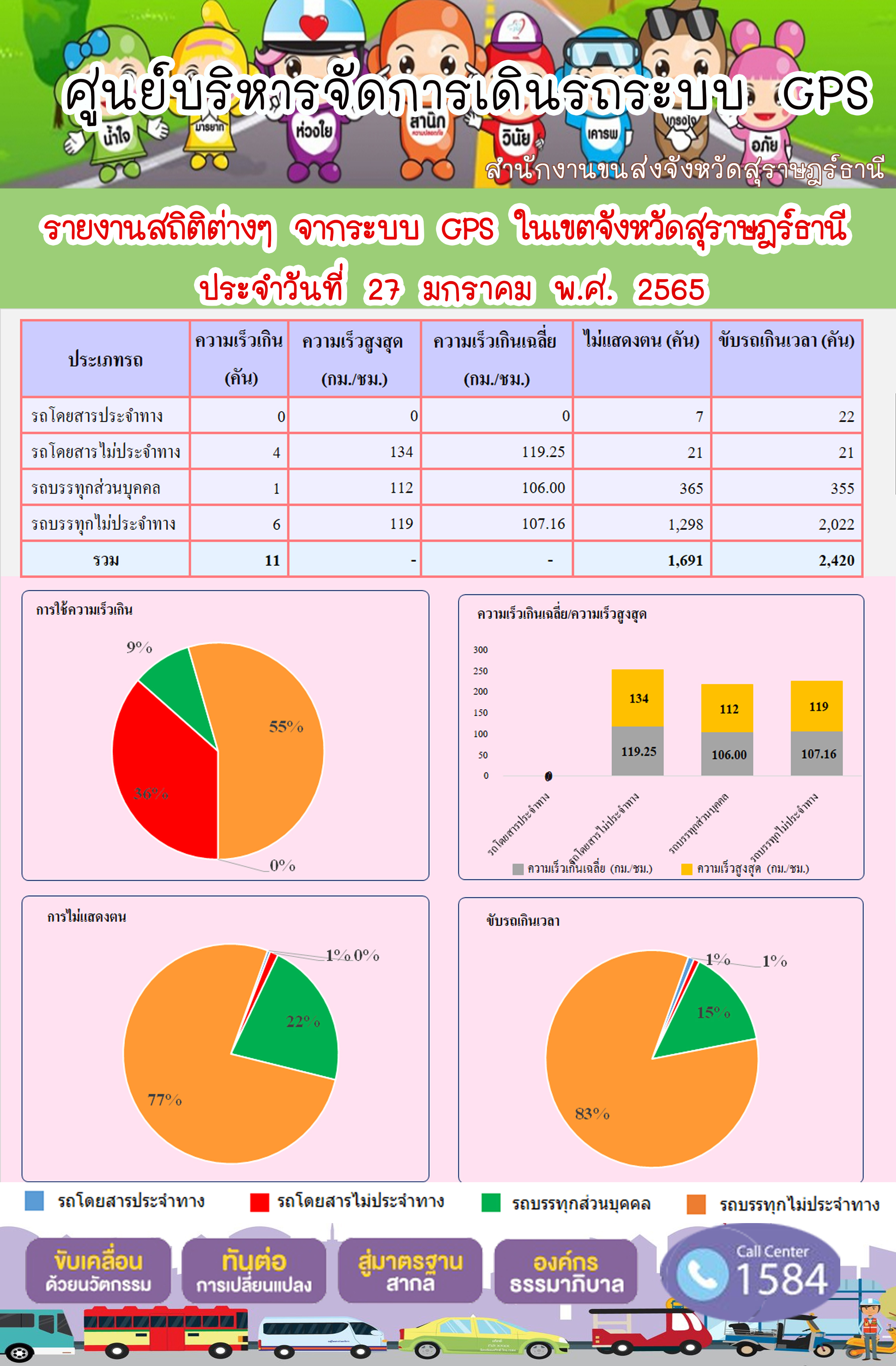 รายงานสถิติต่างๆจากระบบ GPS ในเขตจังหวัดสุราษฎร์ธานี วันที่ 27 มกราคม 2565