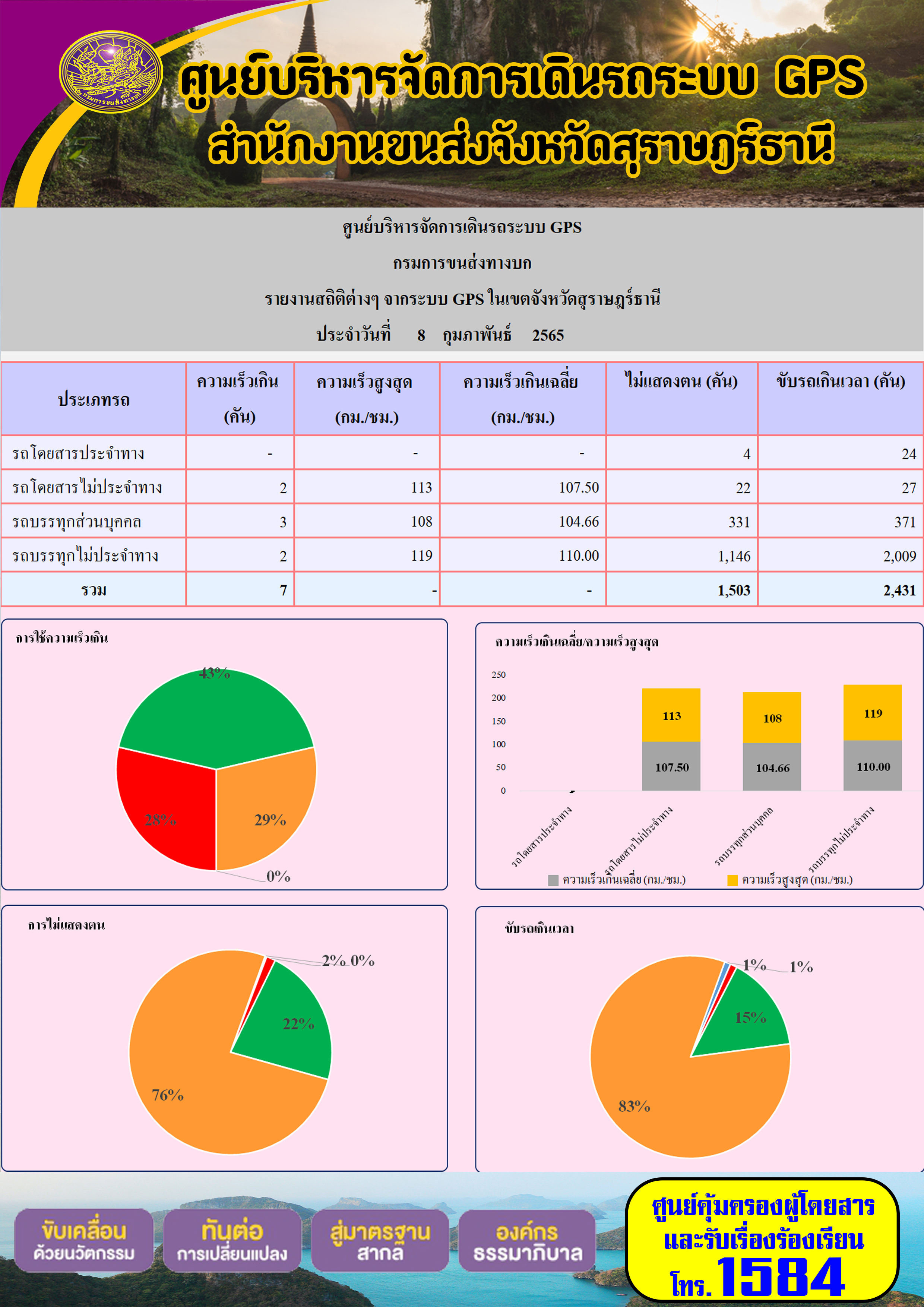 รายงานสถิติต่างๆจากระบบ GPS ในเขตจังหวัดสุราษฎร์ธานี วันที่ 8 กุมภาพันธ์ 2565