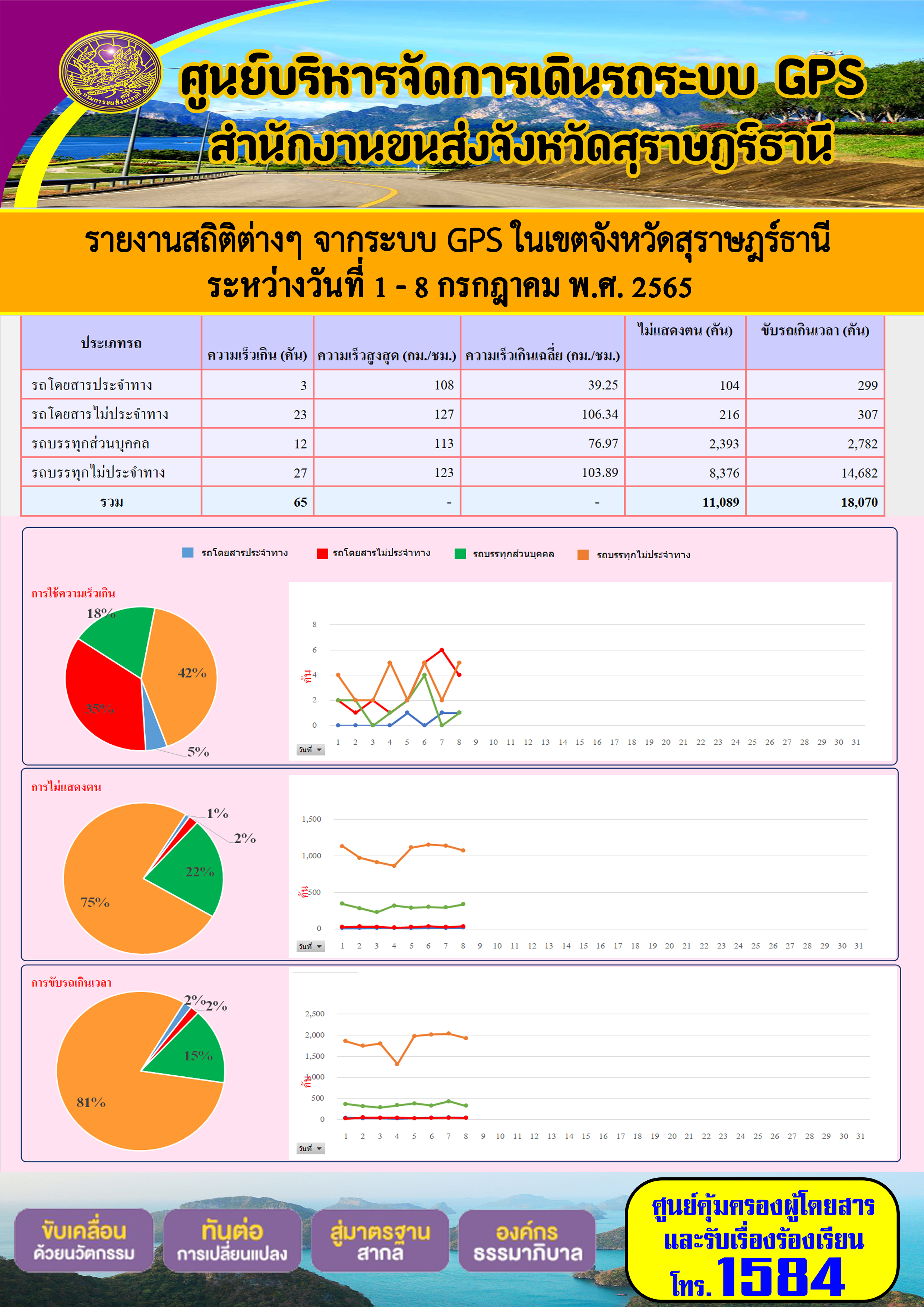 รายงานสถิติต่างๆ จากระบบ GPS ในเขตจังหวัดสุราษฎร์ธานี ระหว่างวันที่ 1-8 กรกฎาคม พ.ศ. 2565
