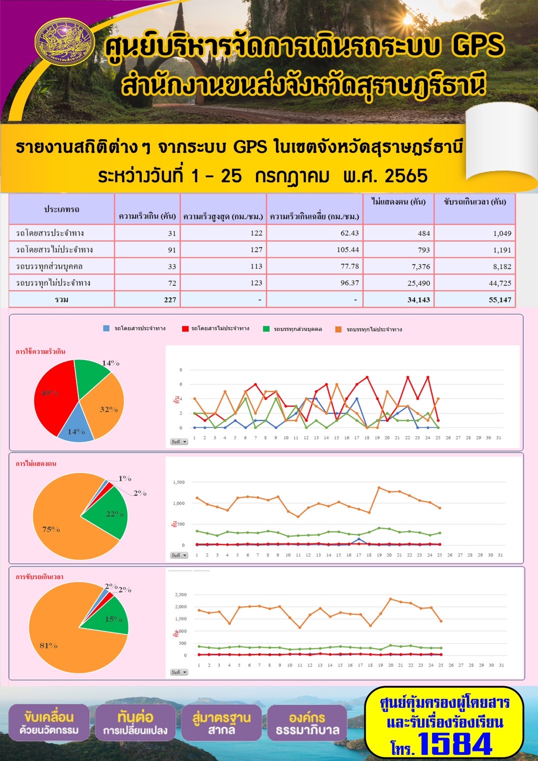 รายงานสถิติต่างๆ จากระบบ GPS ในเขตจังหวัดสุราษฎร์ธานี ระหว่างวันที่ 1-25 กรกฎาคม พ.ศ. 2565