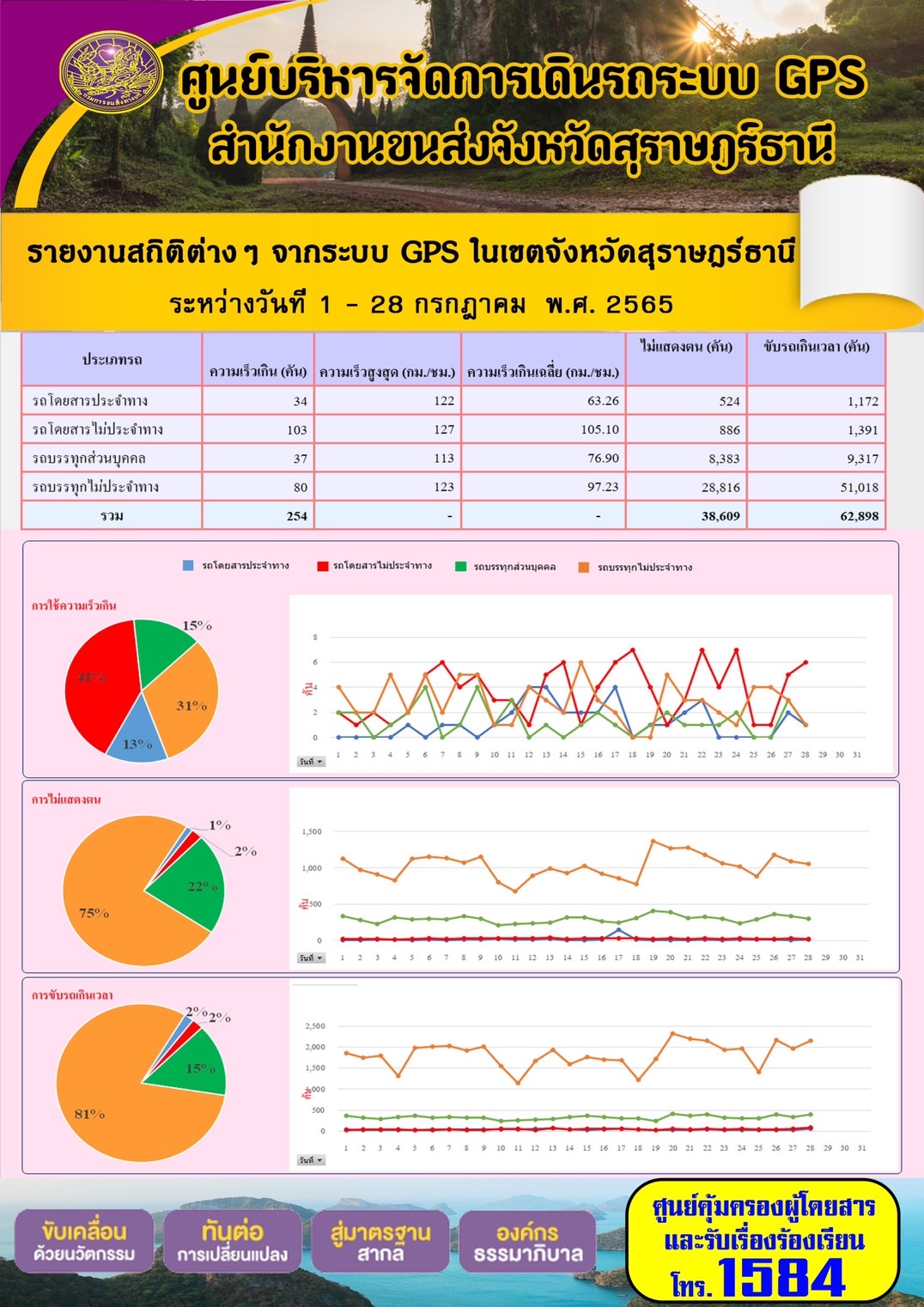 รายงานสถิติต่างๆ จากระบบ GPS ในเขตจังหวัดสุราษฎร์ธานี ระหว่างวันที่ 1-28 กรกฎาคม พ.ศ. 2565