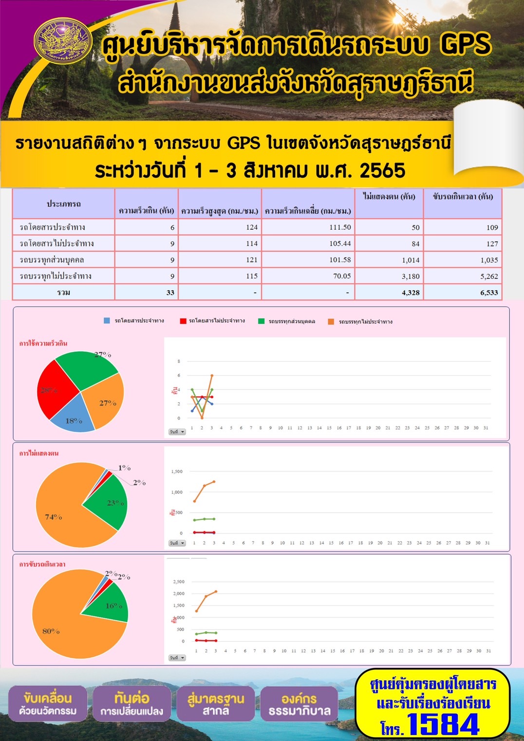 รายงานสถิติต่างๆ จากระบบ GPS ในเขตจังหวัดสุราษฎร์ธานี ระหว่างวันที่ 1-3 สิงหาคม พ.ศ. 2565