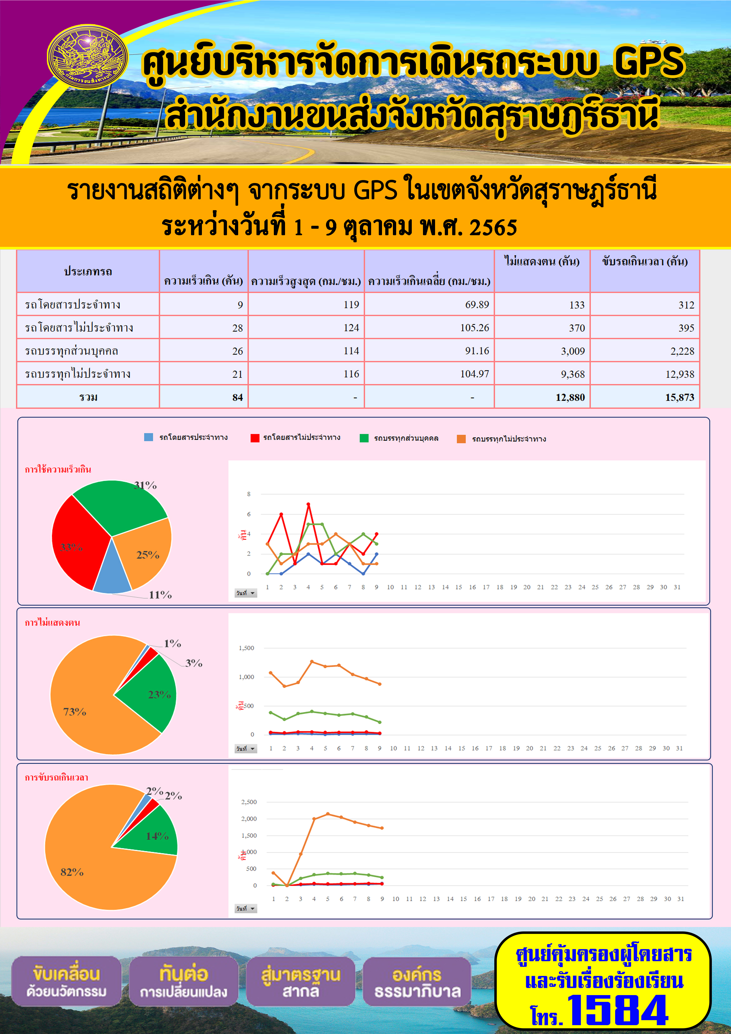 รายงานสถิติต่างๆ จากระบบ GPS ในเขตจังหวัดสุราษฎร์ธานี ระหว่างวันที่ 1 - 9 ตุลาคม 2565