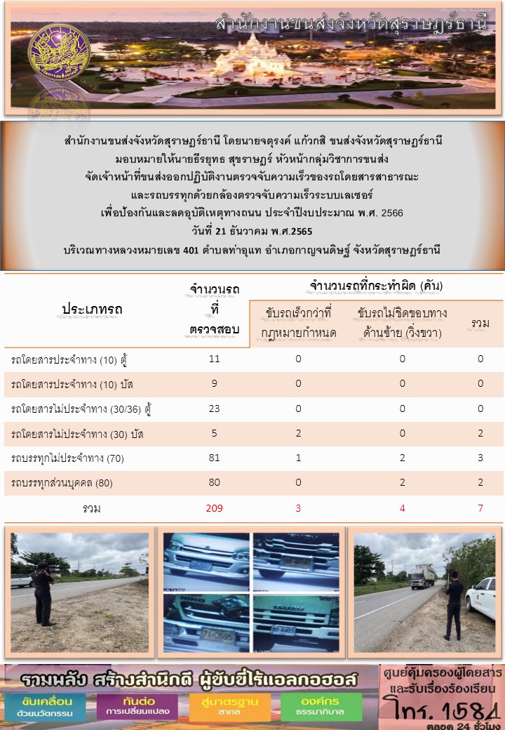 สำนักงานขนส่งจังหวัดสุราษฎร์ธานี โดยนายจตุรงค์ แก้วกสิ ขนส่งจังหวัดสุราษฎร์ธานี มอบหมายให้นายธีรยุทธ สุราษฎร์ หัวหน้ากลุ่มวิชาการขนส่ง จัดเจ้าหน้าที่ขนส่งออกปฏิบัติงานตรวจจับความเร็วของรถโดยสารสาธารณะและรถบรรทุกด้วยกล้องเลเซอร์ เพื่อป้องกันและลดอุบัติเหตุทางถนน ประจำปีงบประมาณ พ.ศ.2566 ประจำวันที่ 21 ธันวาคม พ.ศ.2565 ณ บริเวณทางหลวงแผ่นดินหมายเลข 41 ตำบลหนองไทร อำเภอพุนพิน จังหวัดสุราษฎร์ธาสำนักงานขนส่งจังหวัดสุราษฎร์ธานี โดยนายจตุรงค์ แก้วกสิ ขนส่งจังหวัดสุราษฎร์ธานี มอบหมายให้นายธีรยุทธ สุราษฎร์ หัวหน้ากลุ่มวิชาการขนส่ง จัดเจ้าหน้าที่ขนส่งออกปฏิบัติงานตรวจจับความเร็วของรถโดยสารสาธารณะและรถบรรทุกด้วยกล้องเลเซอร์ เพื่อป้องกันและลดอุบัติเหตุทางถนน ประจำปีงบประมาณ พ.ศ.2566 ประจำวันที่ 21 ธันวาคม พ.ศ.2565 ณ บริเวณทางหลวงแผ่นดินหมายเลข 41 ตำบลท่าอุแท อำเภอกาญจณดิษฐ์ จังหวัดสุราษฎร์ธา