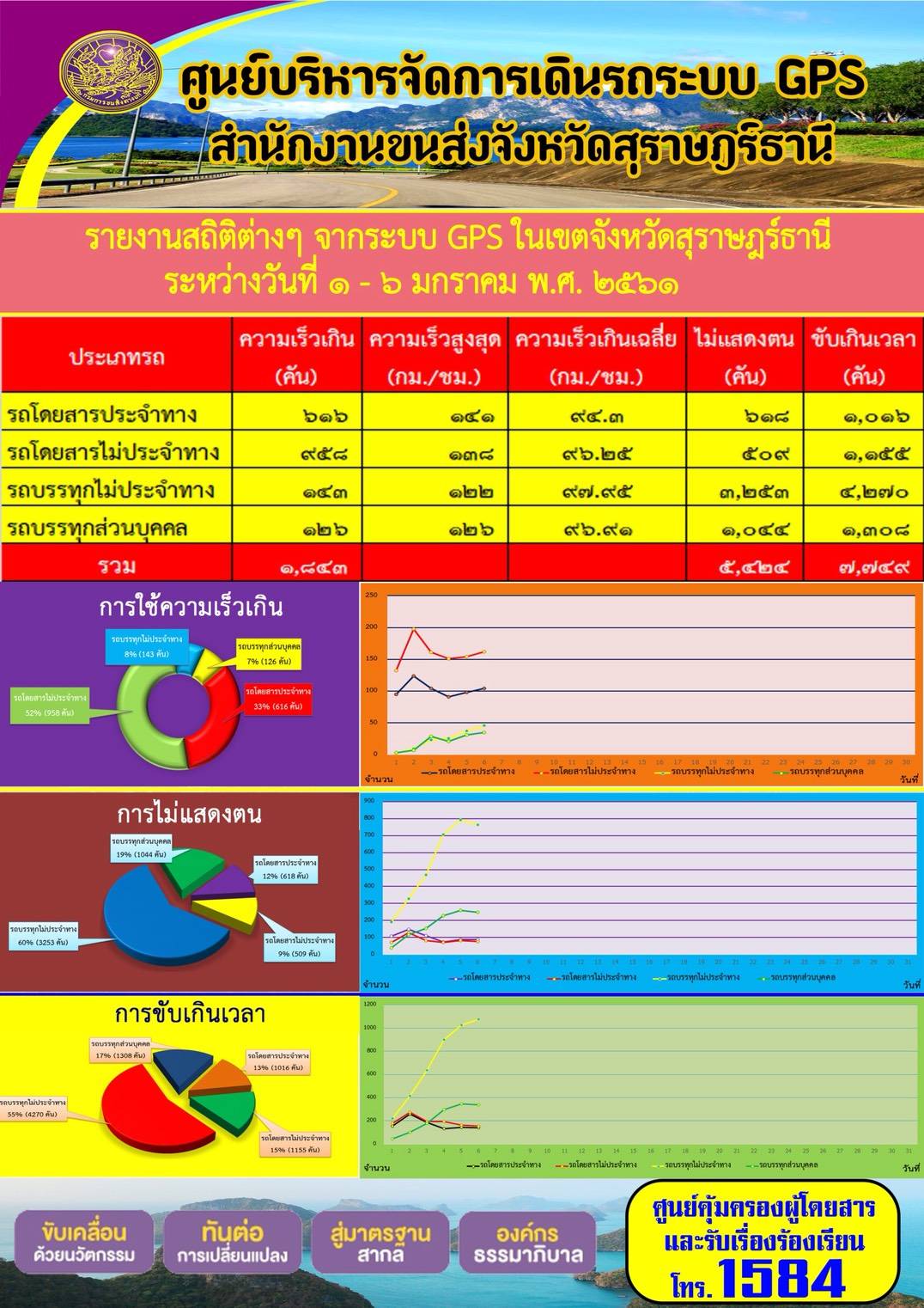 รายงานสถิติต่างๆจากระบบ GPSในเขตจังหวัดสุราษฎร์ธานี ระหว่างวันที่1-6