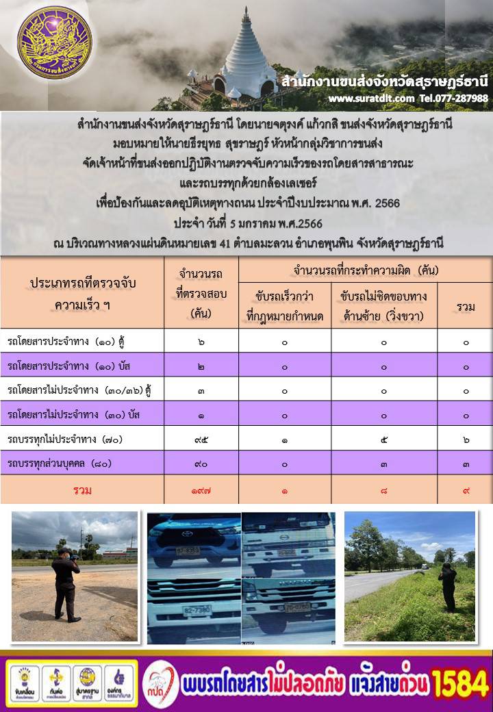 สำนักงางนขนส่งจังหวัดสุราษฎร์ธานี โดยนายจตุรงค์ แก้วกสิ ขนส่งจังหวัดสุราษฎร์ธานี มอบหมายให้นายธีรยุทธ สุขราษฎร์ หัวหน้ากลุ่มวิชาการขนส่ง จัดเจ้าหน้าที่ขนส่งออกปฏิบัติงานตรวจจับความเร็วของรถโดยสารสาธารณะและรถบรรทุกด้วยกล้องเลเซอร์ เพื่อป้องกันและลดอุบัติเหตุทางถนน ประจำปีงบประมาณ พ.ศ.2566 ประจำวันที่ 5 มกราคม 2566 ณ บริเวณฯทางหลวงแผ่นดินหมายเลข 41 ตำบลมะลวน อำเภอพุนพิน จังหวัดสุราษฎร์ธานี