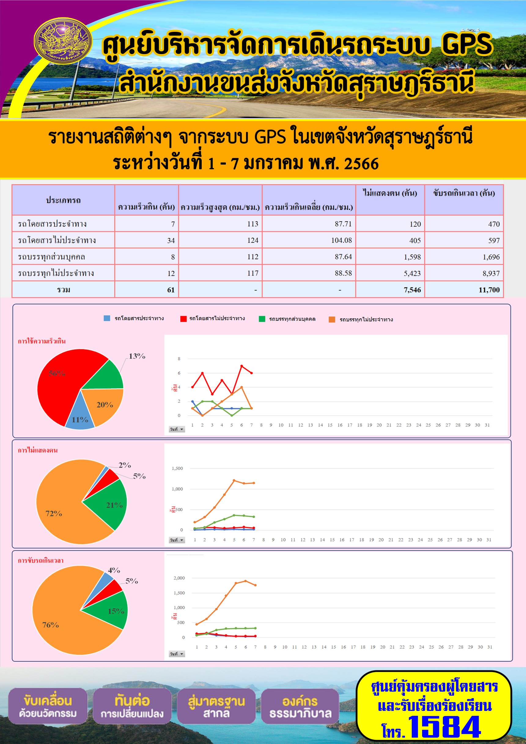  รายงานสถิติต่างๆ จากระบบ GPS ในเขตจังหวัดสุราษฎร์ธานี ระหว่างวันที่ 1-7 มกราคม 2566