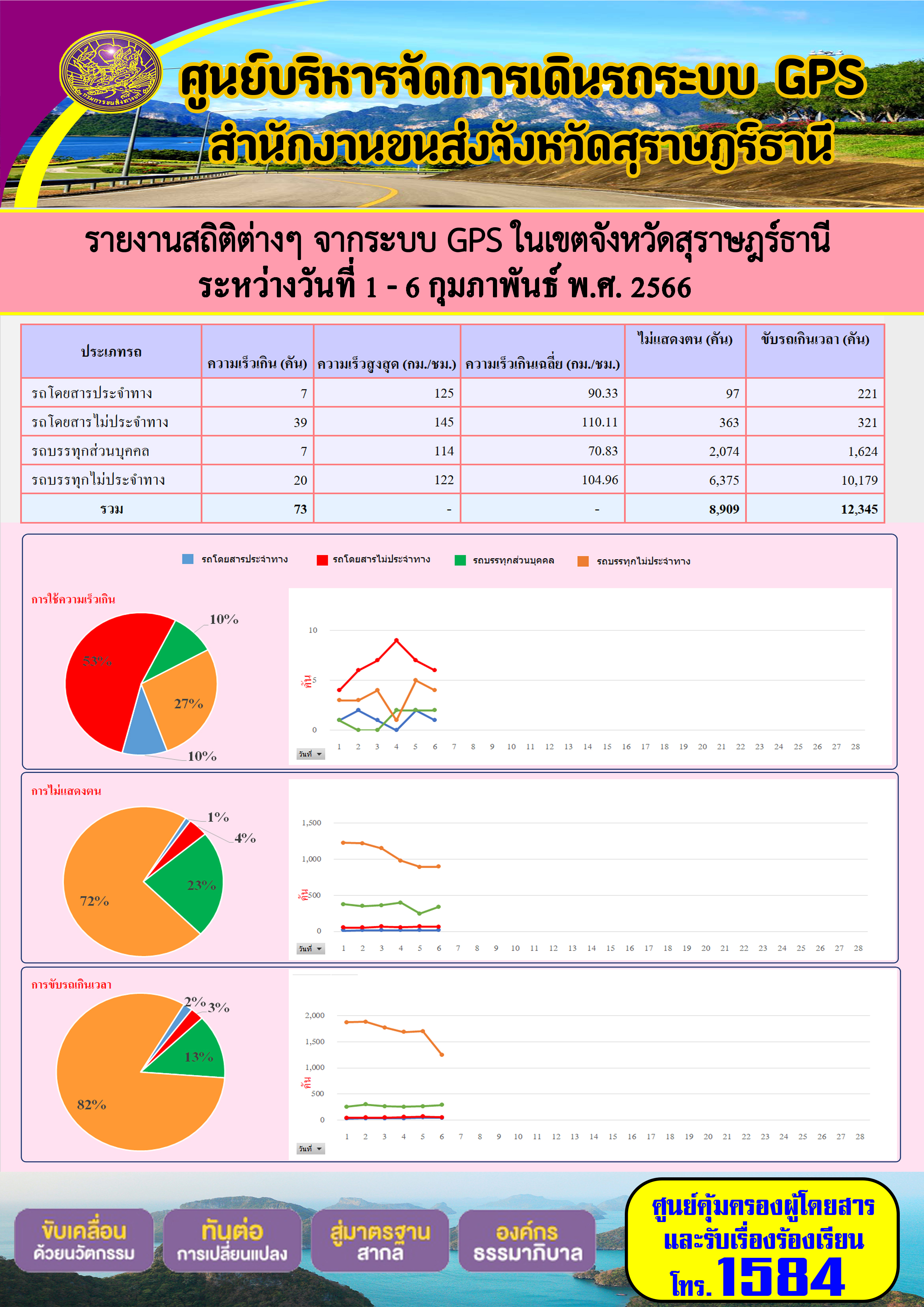 รายงานสถิติต่างๆ จากระบบ GPS ในเขตจังหวัดสุราษฎร์ธานี ระหว่างวันที่ 1-6 กุมภาพันธ์ พ.ศ. 2566