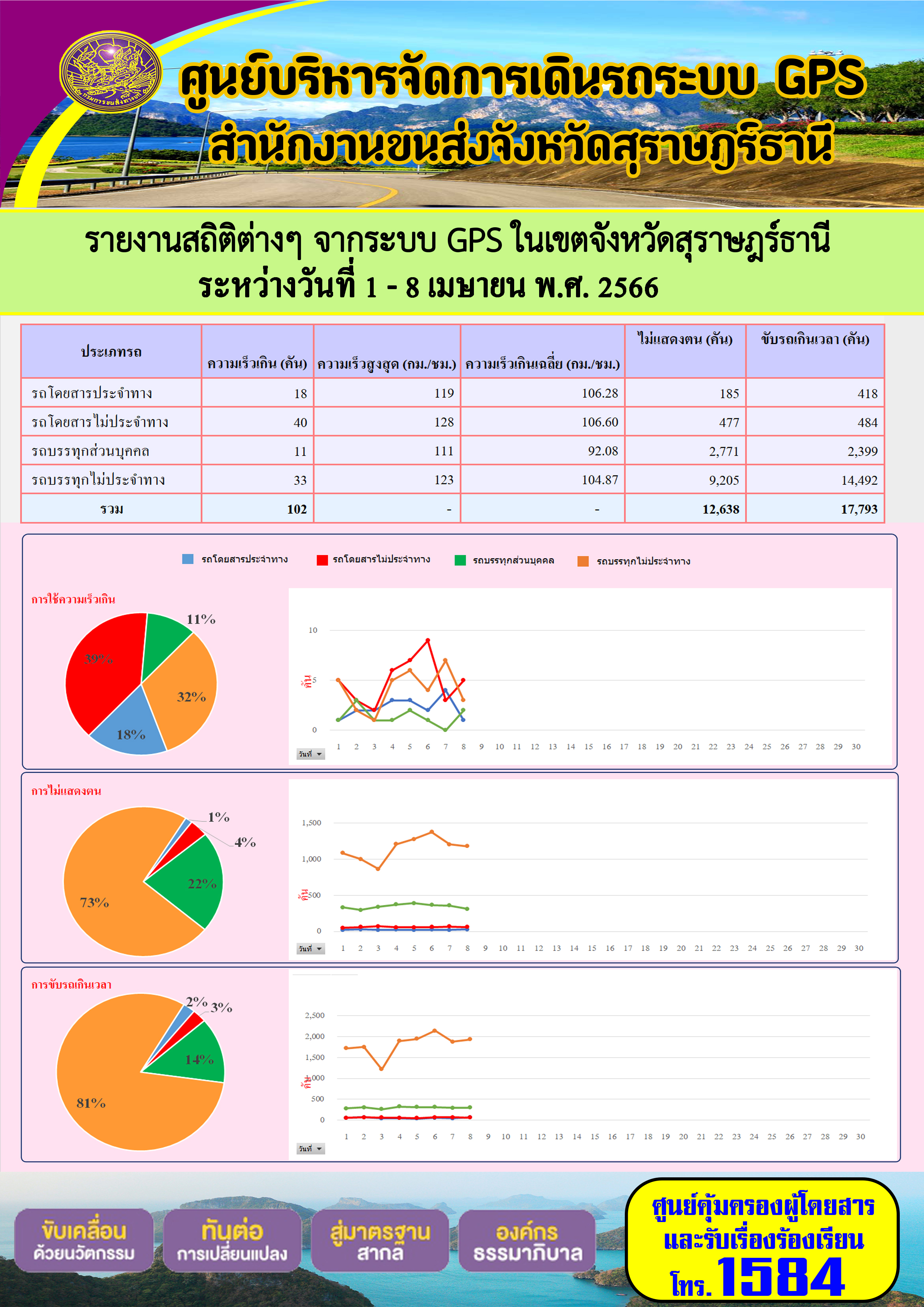 รายงานสถิติต่างๆ จากระบบ GPS ในเขตจังหวัดสุราษฎร์ธานี ประจำวันที่ 1-8 เมษายน พ.ศ.2566