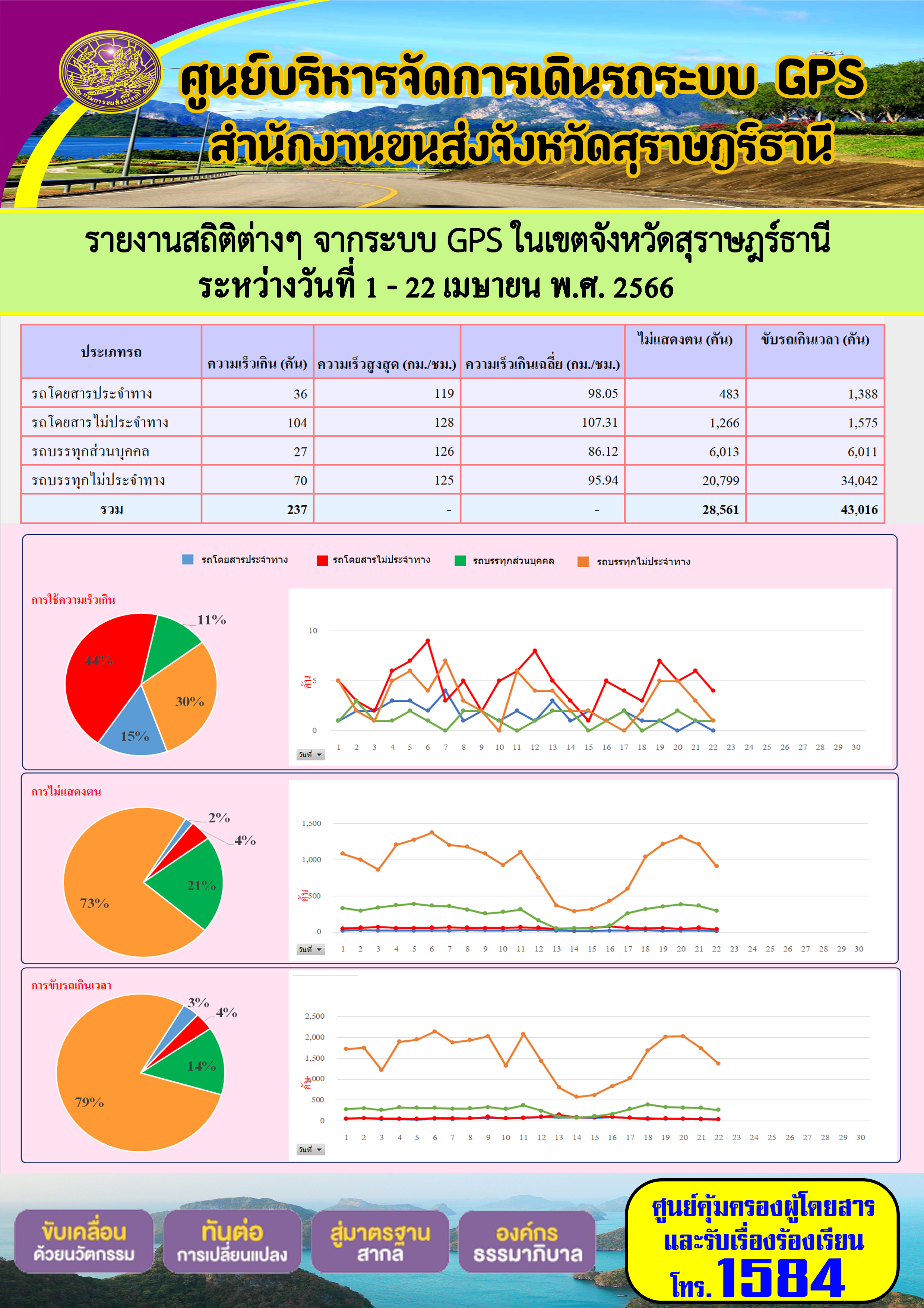 รายงานสถิติต่างๆ จากระบบ GPS ในเขตจังหวัดสุราษฎร์ธานี ประจำวันที่ 1-22 เมษายน พ.ศ.2566