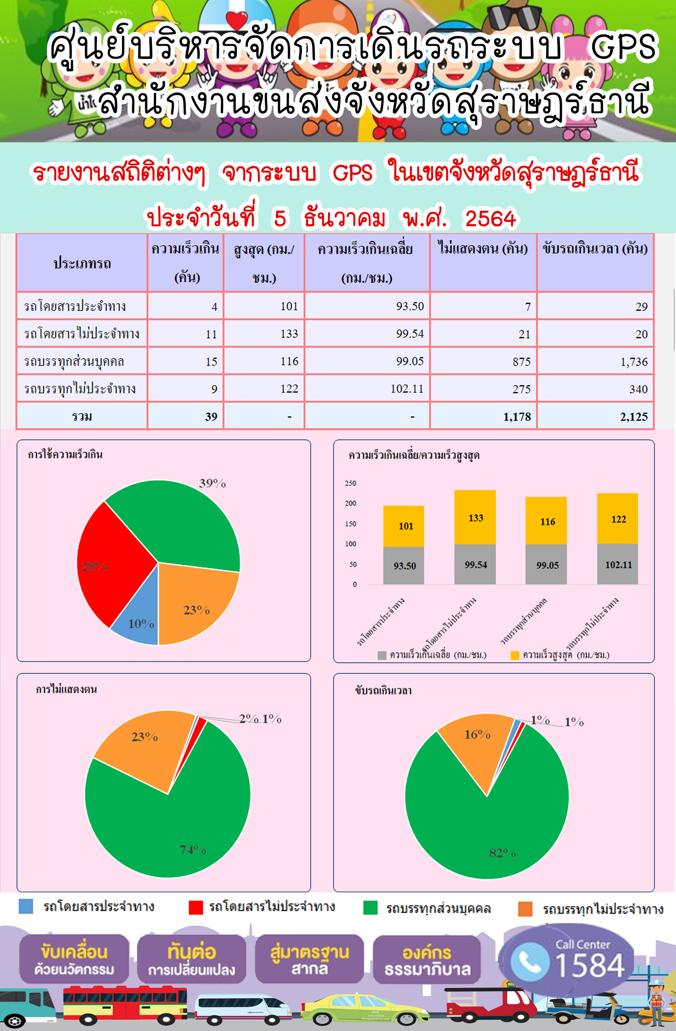 รายงานสถิติต่างๆจากระบบ GPS ในเขตจังหวัดสุราษฎร์ธานี วันที่ 7 ธันวาคม 2564