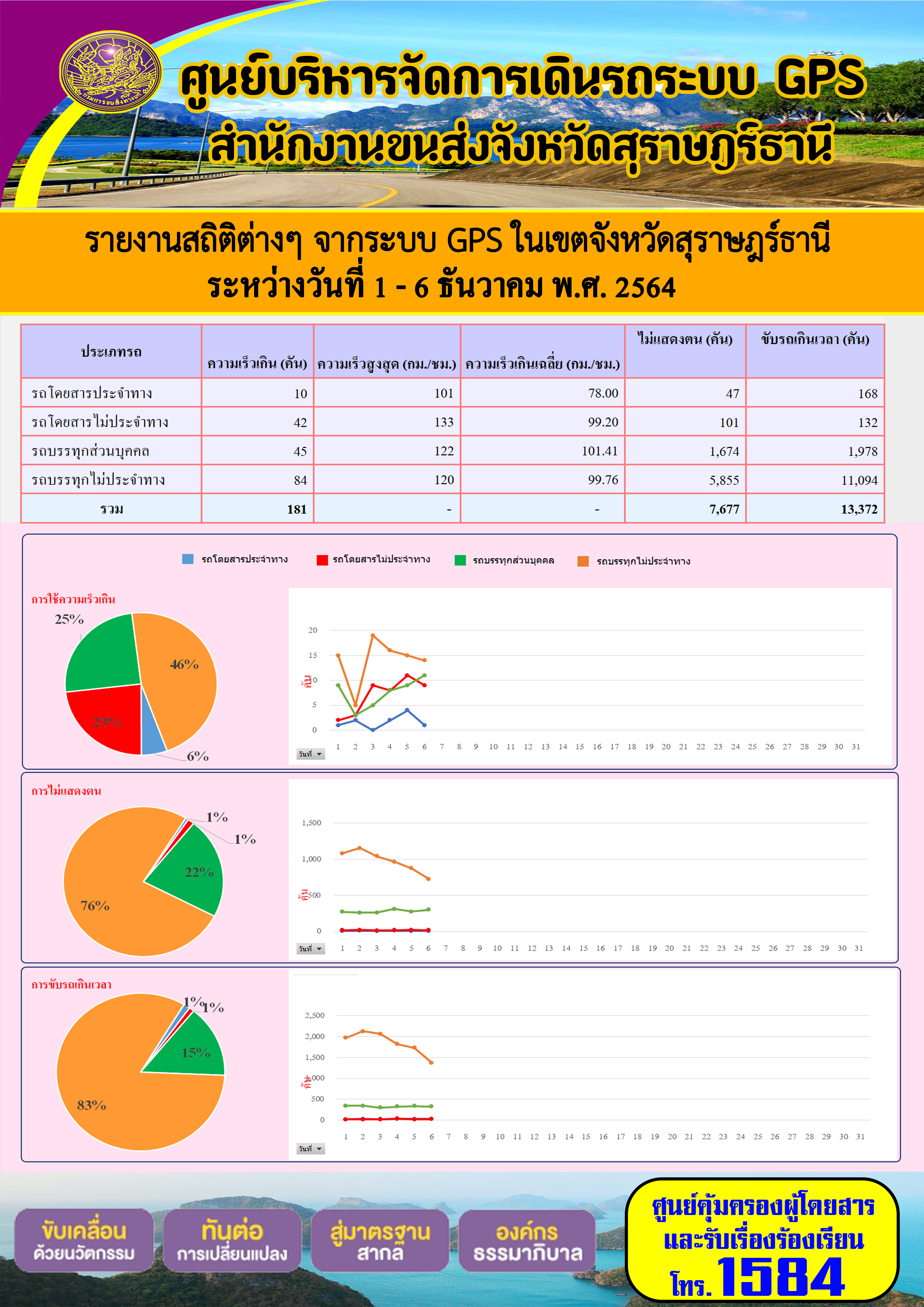 รายงานสถิติต่างๆจากระบบ GPS ในเขตจังหวัดสุราษฎร์ธานี ระหว่างวันที่ 1-7 ธันวาคม  2564