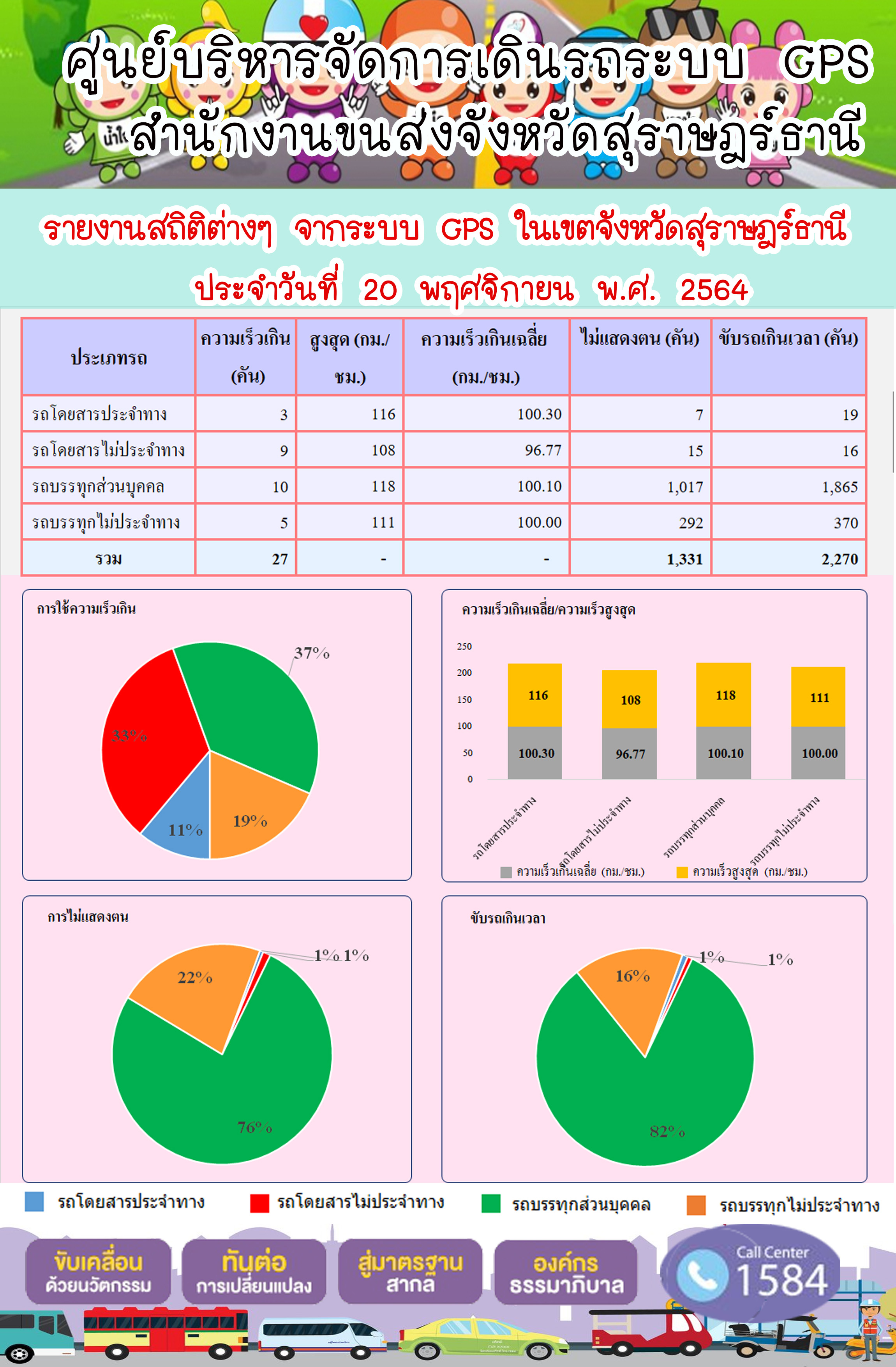รายงานสถิติต่างๆจากระบบ GPS ในเขตจังหวัดสุราษฎร์ธานี วันที่ 20 พฤศจิกายน 2564