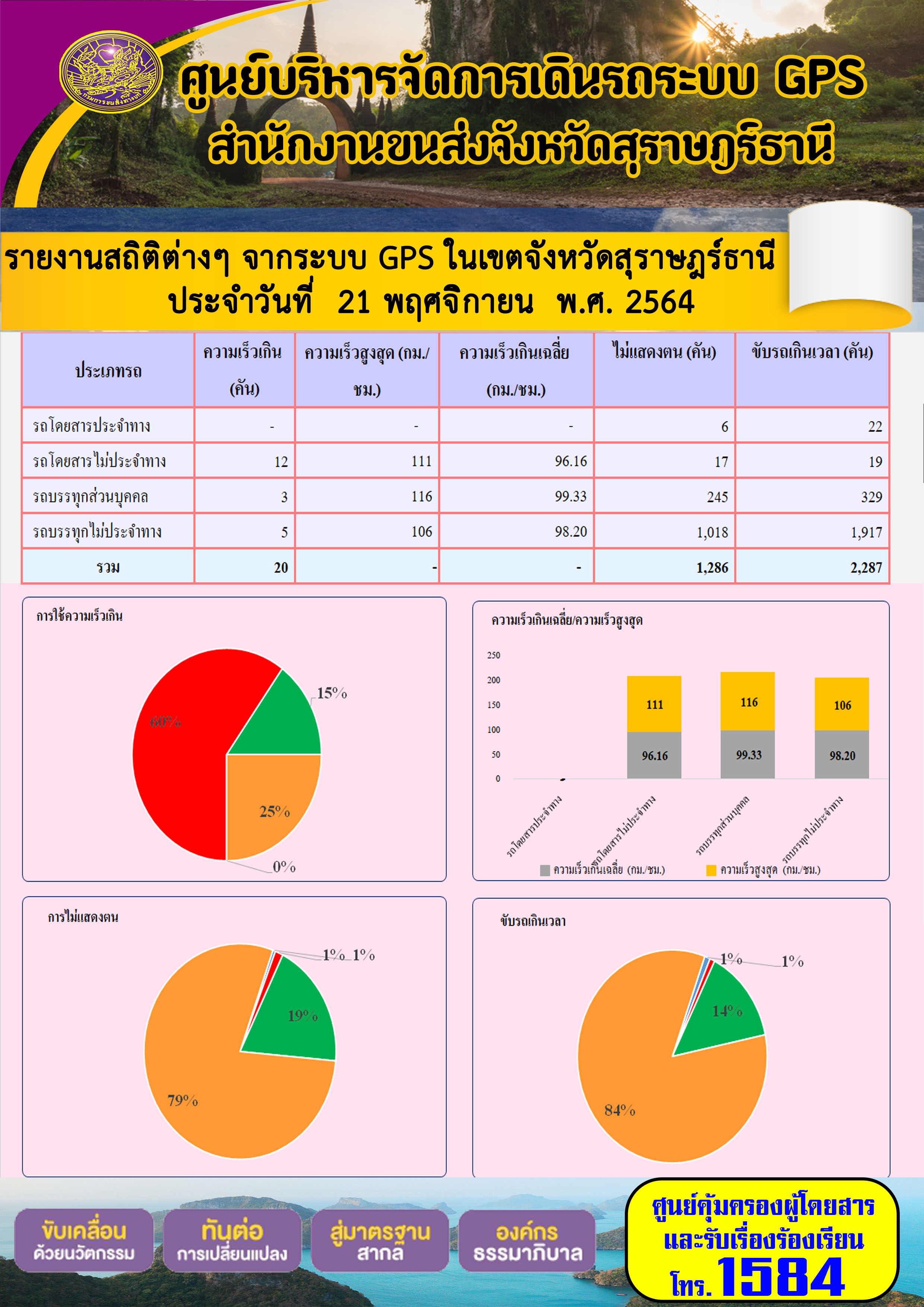 รายงานสถิติต่างๆจากระบบ GPS ในเขตจังหวัดสุราษฎร์ธานี วันที่ 21 พฤศจิกายน 2564