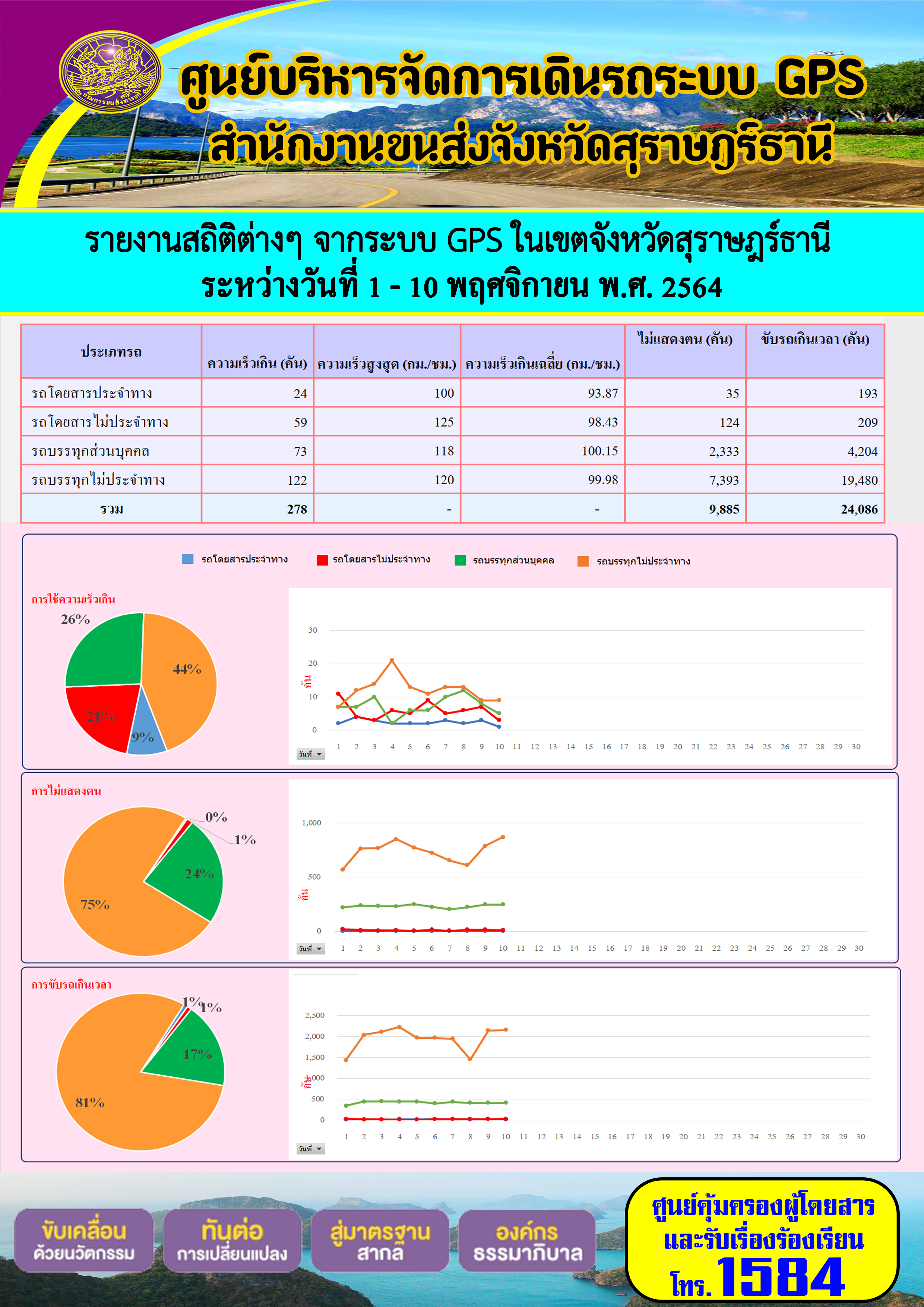 รายงานสถิติต่างๆจากระบบ GPS ในเขตจังหวัดสุราษฎร์ธานี ระหว่างวันที่ 1-10 พศจิกายน 2564