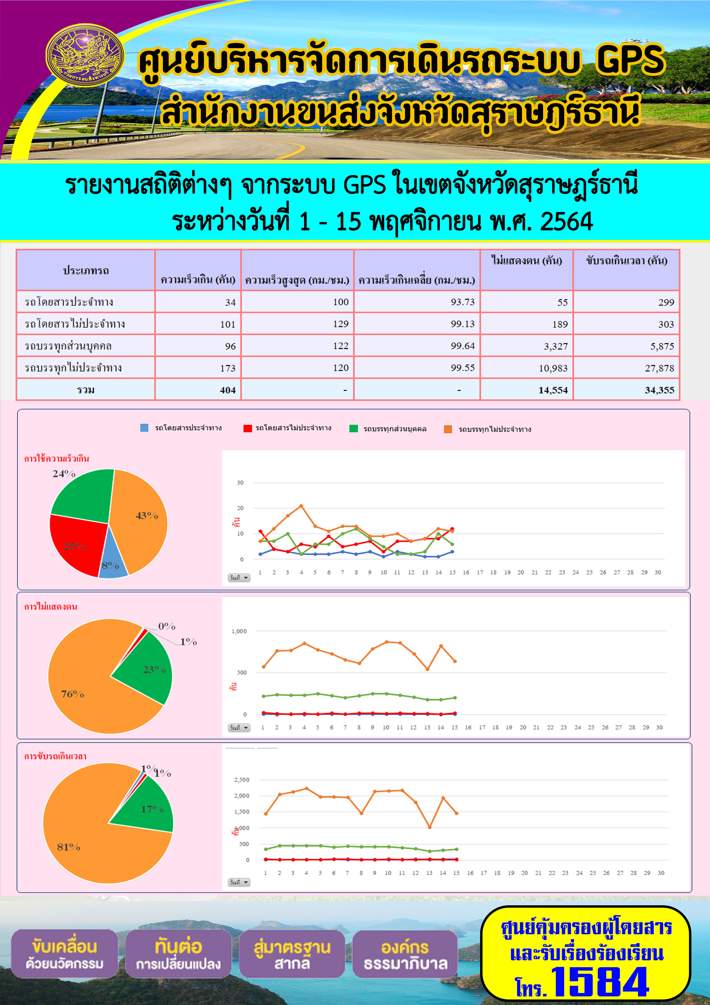 รายงานสถิติต่างๆจากระบบ GPS ในเขตจังหวัดสุราษฎร์ธานี ระหว่างวันที่ 1-15 พศจิกายน 2564