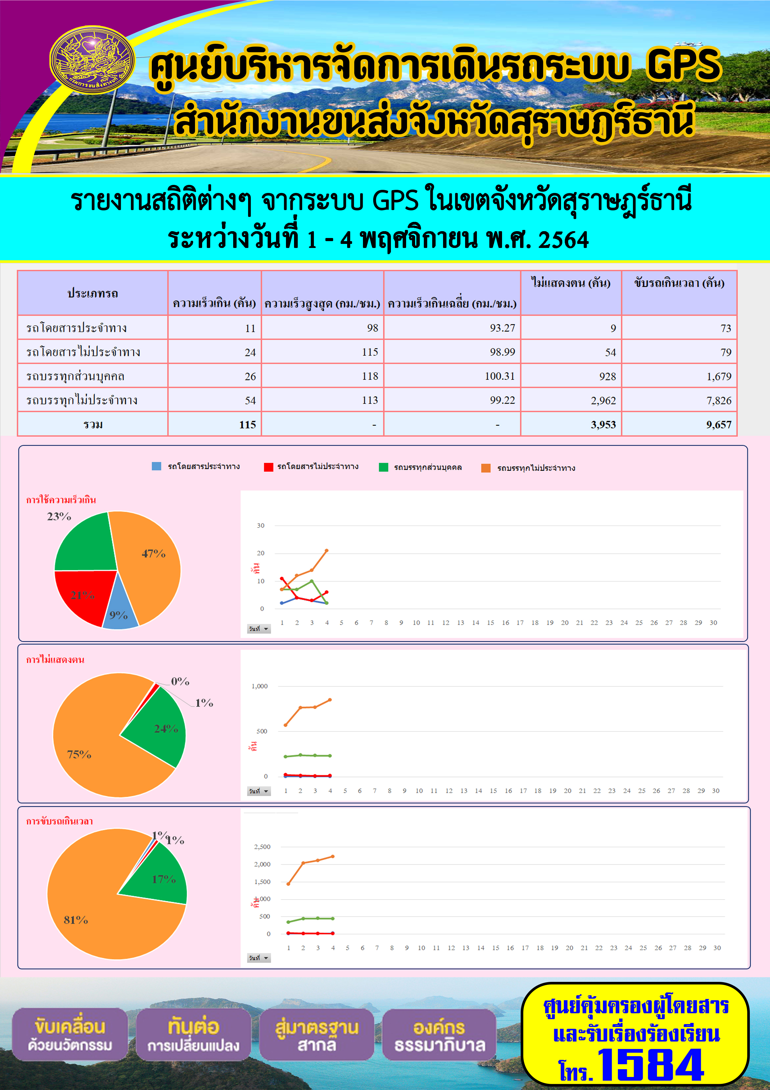รายงานสถิติต่างๆจากระบบ GPS ในเขตจังหวัดสุราษฎร์ธานี ระหว่างวันที่ 1-4 พฤศจิกายน 2564