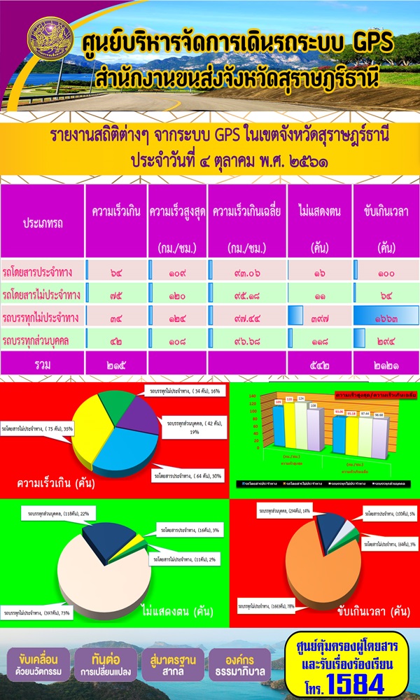 รายงานสถิติต่าง ๆ จากระบบ GPS ในเขตจังหวัดสุราษฏร์ธานี ระหว่างวันที่ 4 ตุลาคม 2561