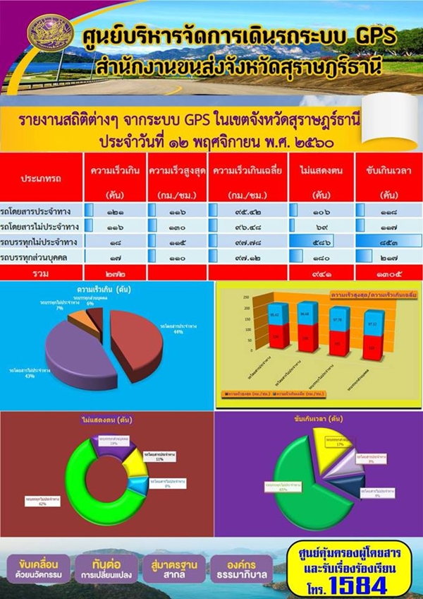 ศูนย์บริหารจัดการเดินรถระบบ GPS สำนักงานขนส่งจังหวัดสุราษฏร์ธานี รายงานสถิติต่างๆ จากระบบ GPS ในเขตจังหวัดสุราษฏร์ธานี ประจำวันที่ 12 พฤศจิกายน พ.ศ.2560