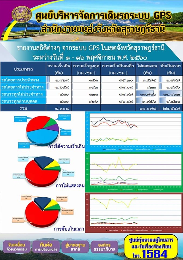ศูนย์บริหารจัดการเดินรถระบบ GPS สำนักงานขนส่งจังหวัดสุราษฏร์ธานี รายงานสถิติต่างๆ จากระบบ GPS ในเขตจังหวัดสุราษฏร์ธานี ประจำวันที่ 1-16 พฤศจิกายน พ.ศ.2560 