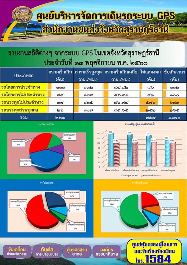 ศูนย์บริหารจัดการเดินรถระบบ GPS สำนักงานขนส่งจังหวัดสุราษฏร์ธานี รายงานสถิติต่างๆ จากระบบ GPS ในเขตจังหวัดสุราษฏร์ธานี ประจำวันที่ 13 พฤศจิกายน พ.ศ.2560 