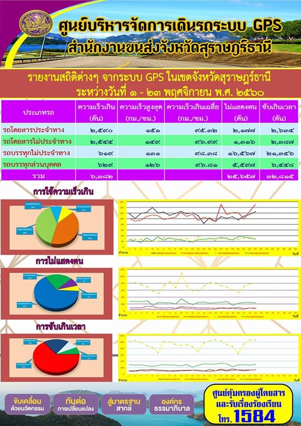 ศูนย์บริหารจัดการเดินรถระบบ GPS สำนักงานขนส่งจังหวัดสุราษฏร์ธานี รายงานสถิติต่างๆ จากระบบ GPS ในเขตจังหวัดสุราษฏร์ธานี ประจำวันที่ 1-23 พฤศจิกายน พ.ศ.2560